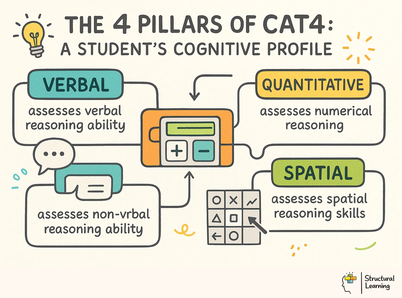 The 4 Pillars of CAT4: A Student's Cognitive Profile infographic for teachers