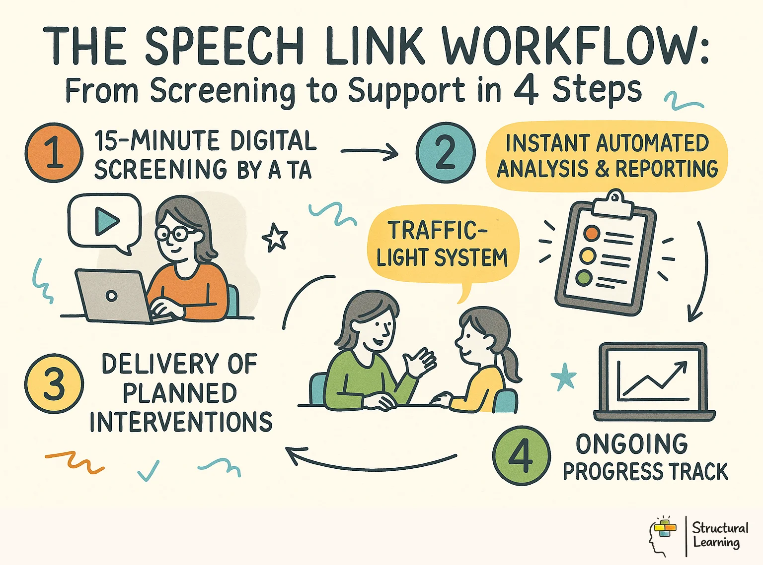 The Speech Link Workflow: From Screening to Support in 4 Steps infographic for teachers