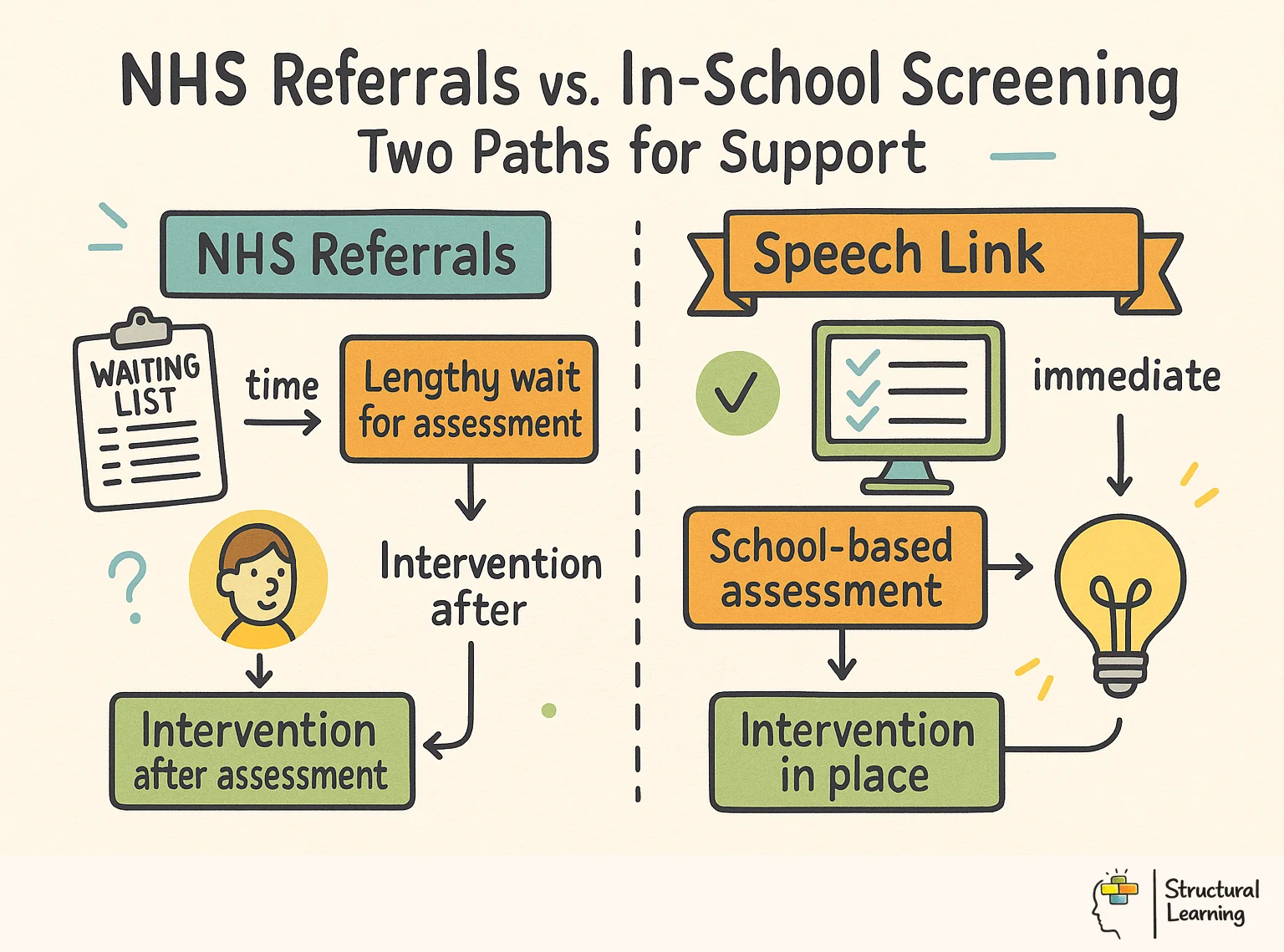 NHS Referrals vs. In-School Screening: Two Paths for Support infographic for teachers