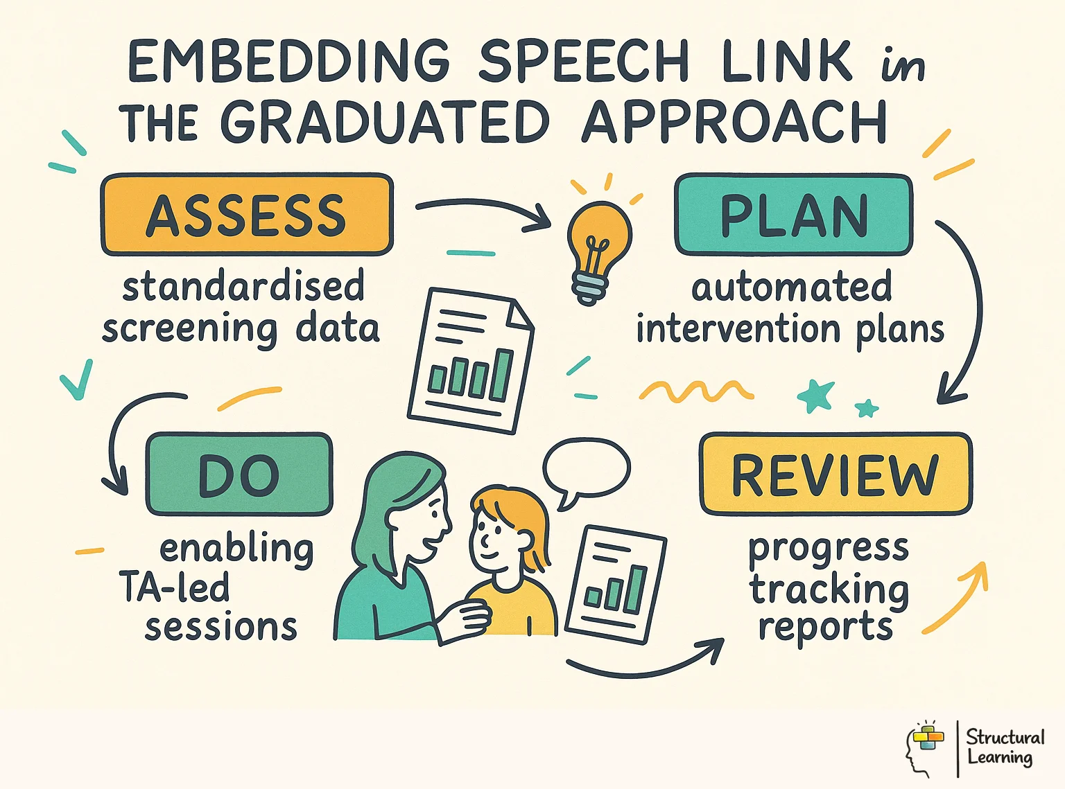 Embedding Speech Link in the Graduated Approach infographic for teachers