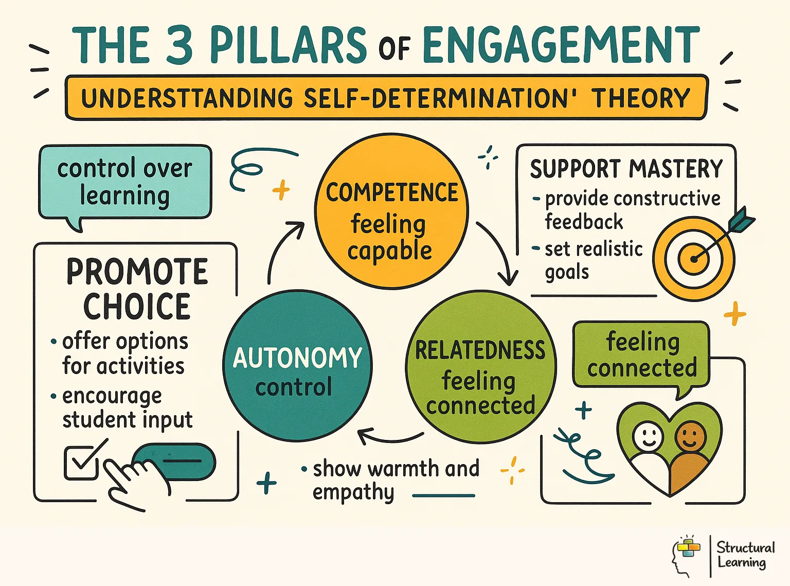 The 3 Pillars of Engagement: Understanding Self-Determination Theory infographic for teachers