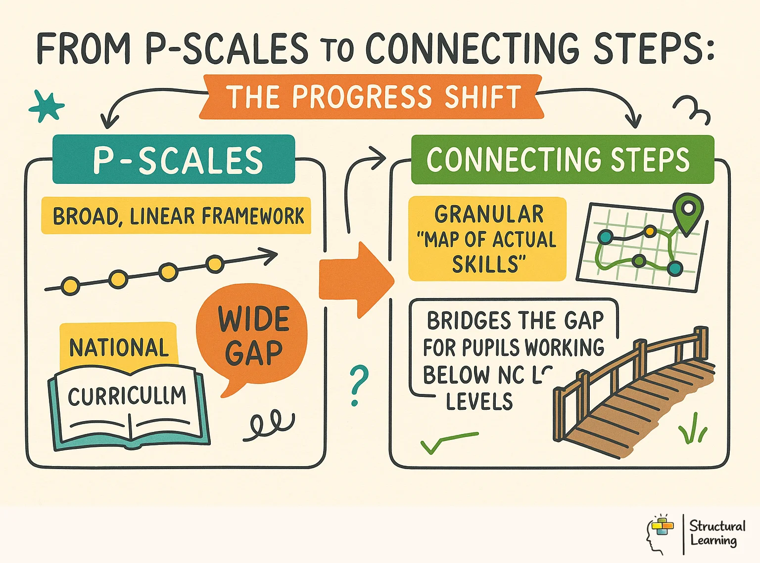 From P-Scales to Connecting Steps: The Progress Shift infographic for teachers