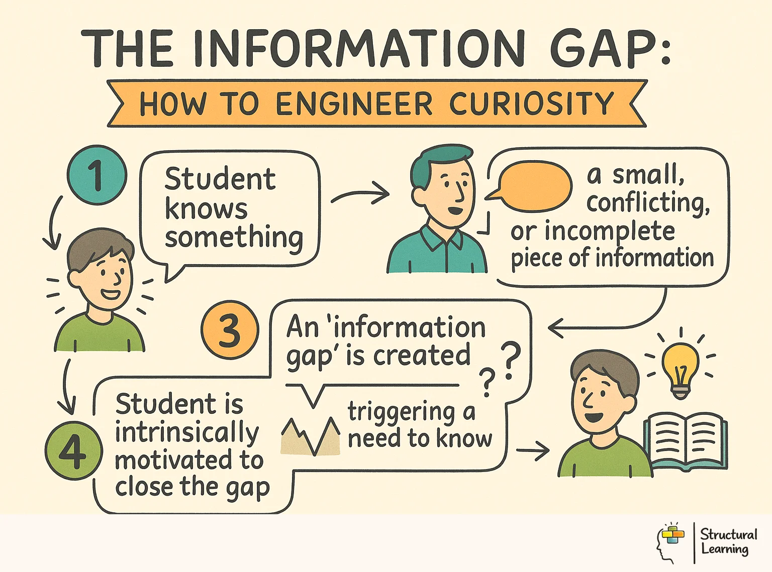 The Information Gap: How to Engineer Curiosity infographic for teachers