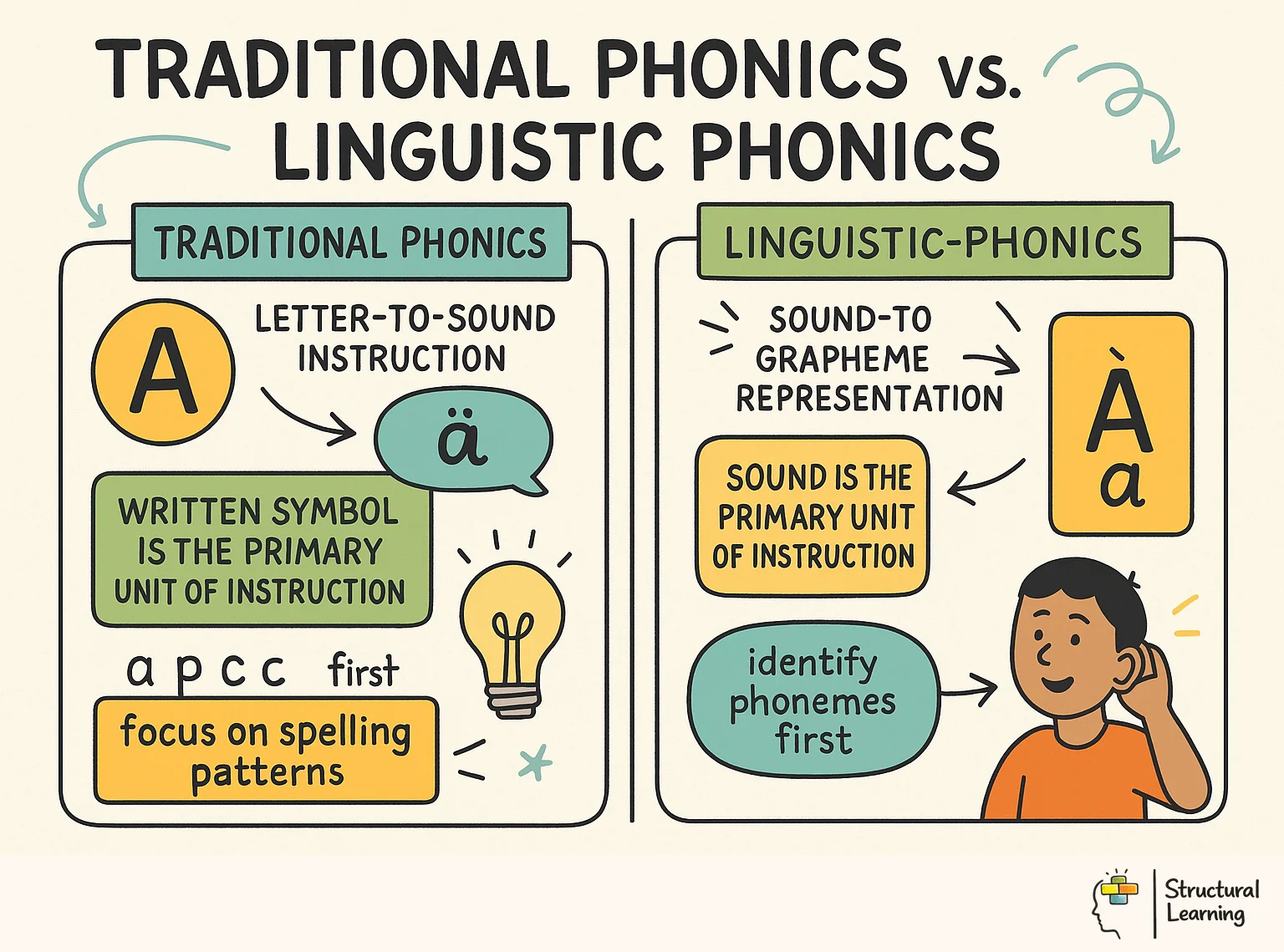 Traditional Phonics vs. Linguistic Phonics infographic for teachers