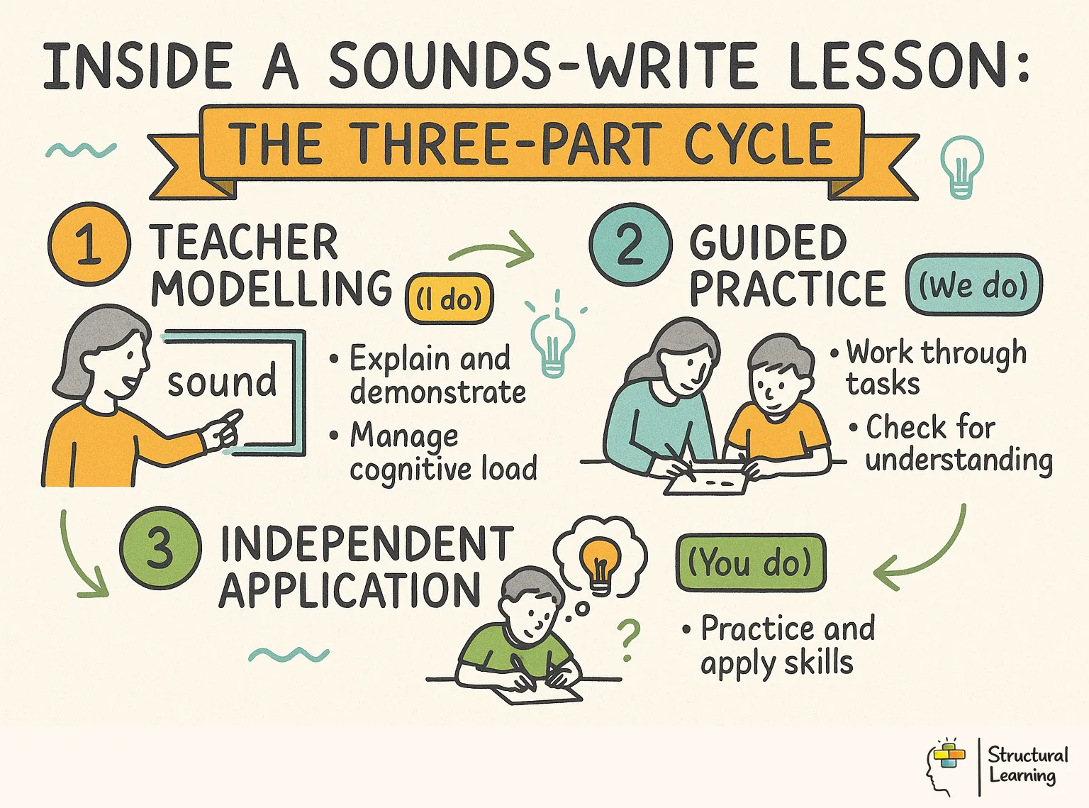 Inside a Sounds~Write Lesson: The Three-Part Cycle infographic for teachers