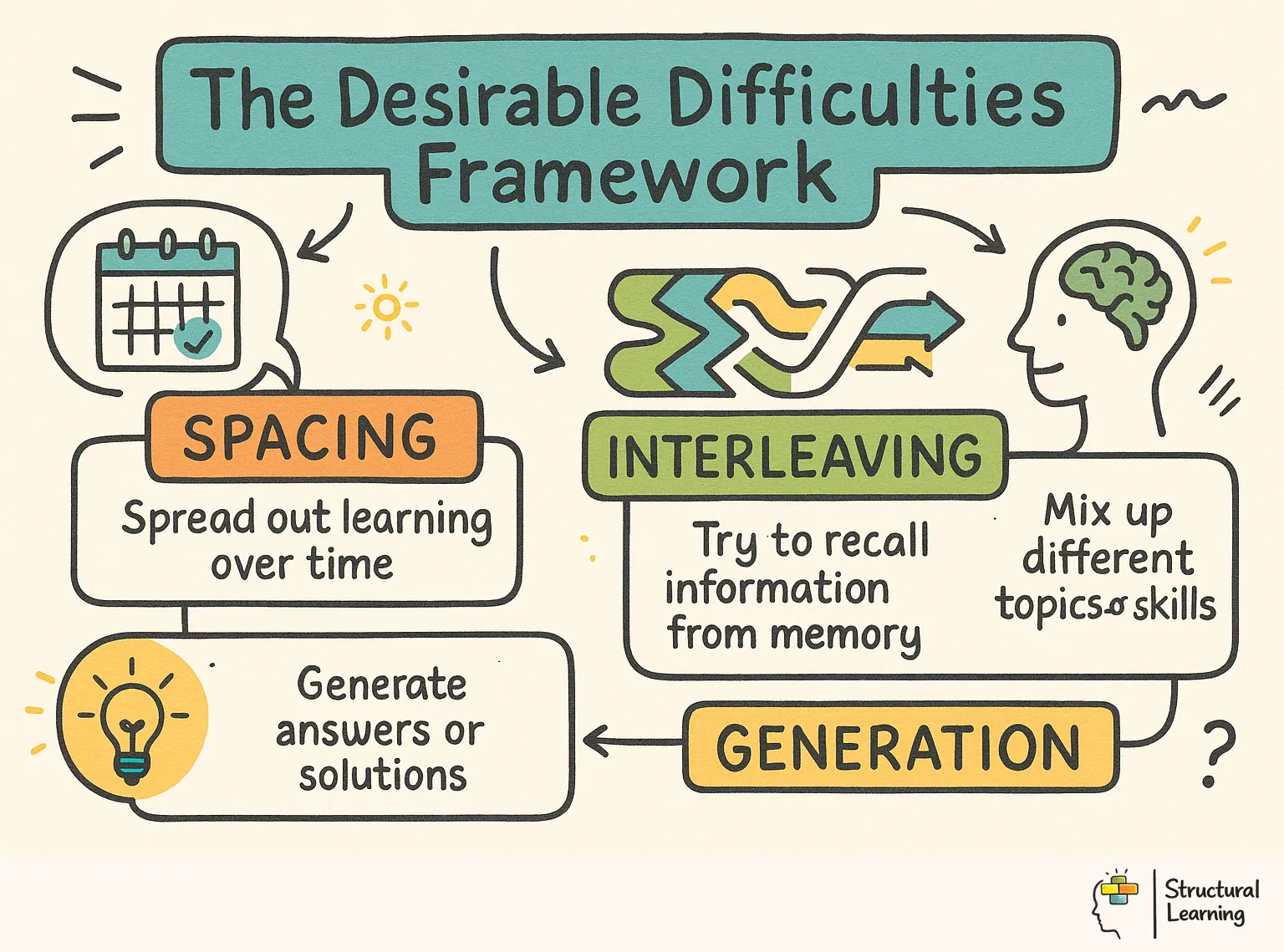 The Desirable Difficulties Framework infographic for teachers