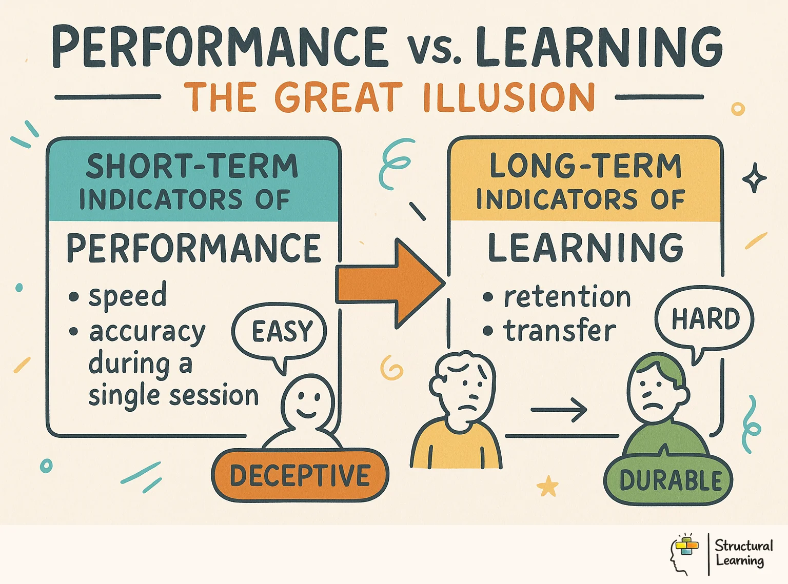 Performance vs. Learning: The Great Illusion infographic for teachers