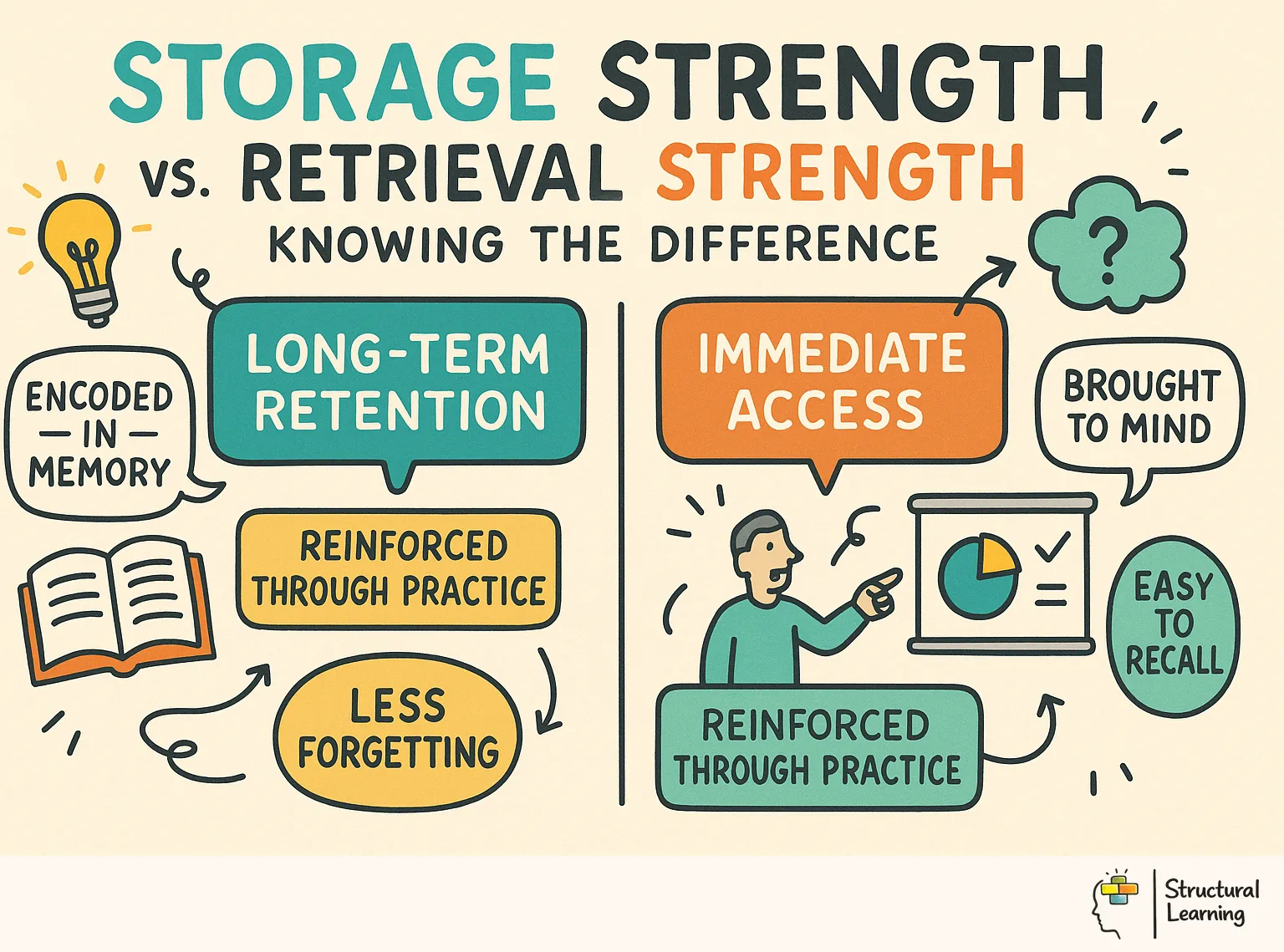 Storage Strength vs. Retrieval Strength: Knowing the Difference infographic for teachers