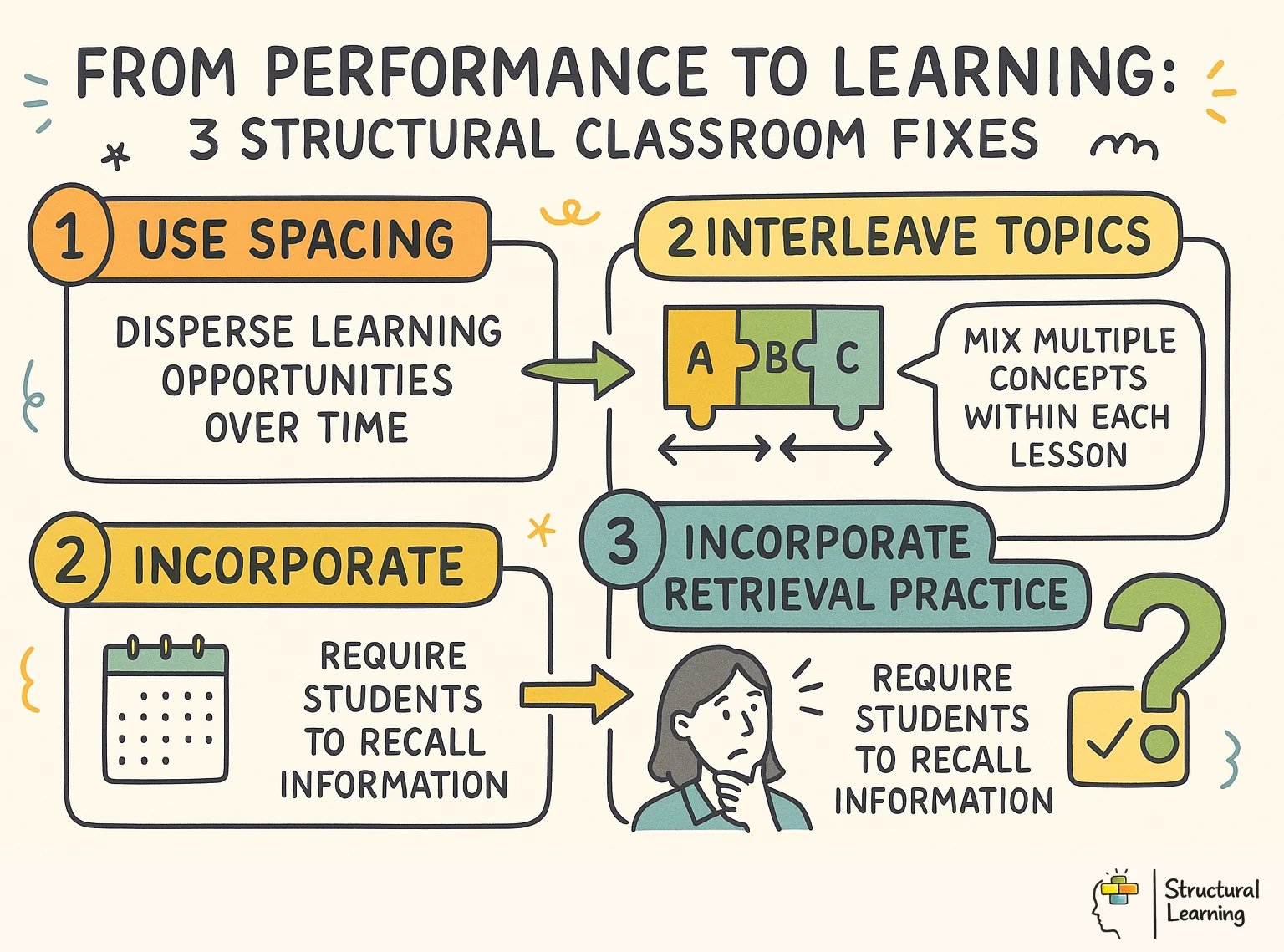 From Performance to Learning: 3 Structural Classroom Fixes infographic for teachers