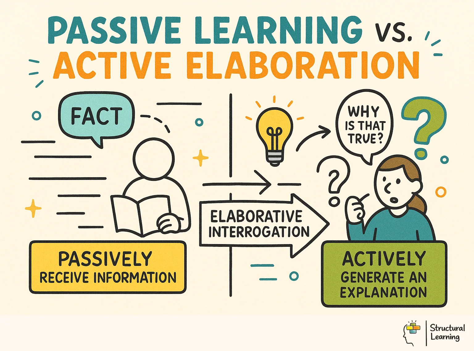 Passive Learning vs. Active Elaboration infographic for teachers