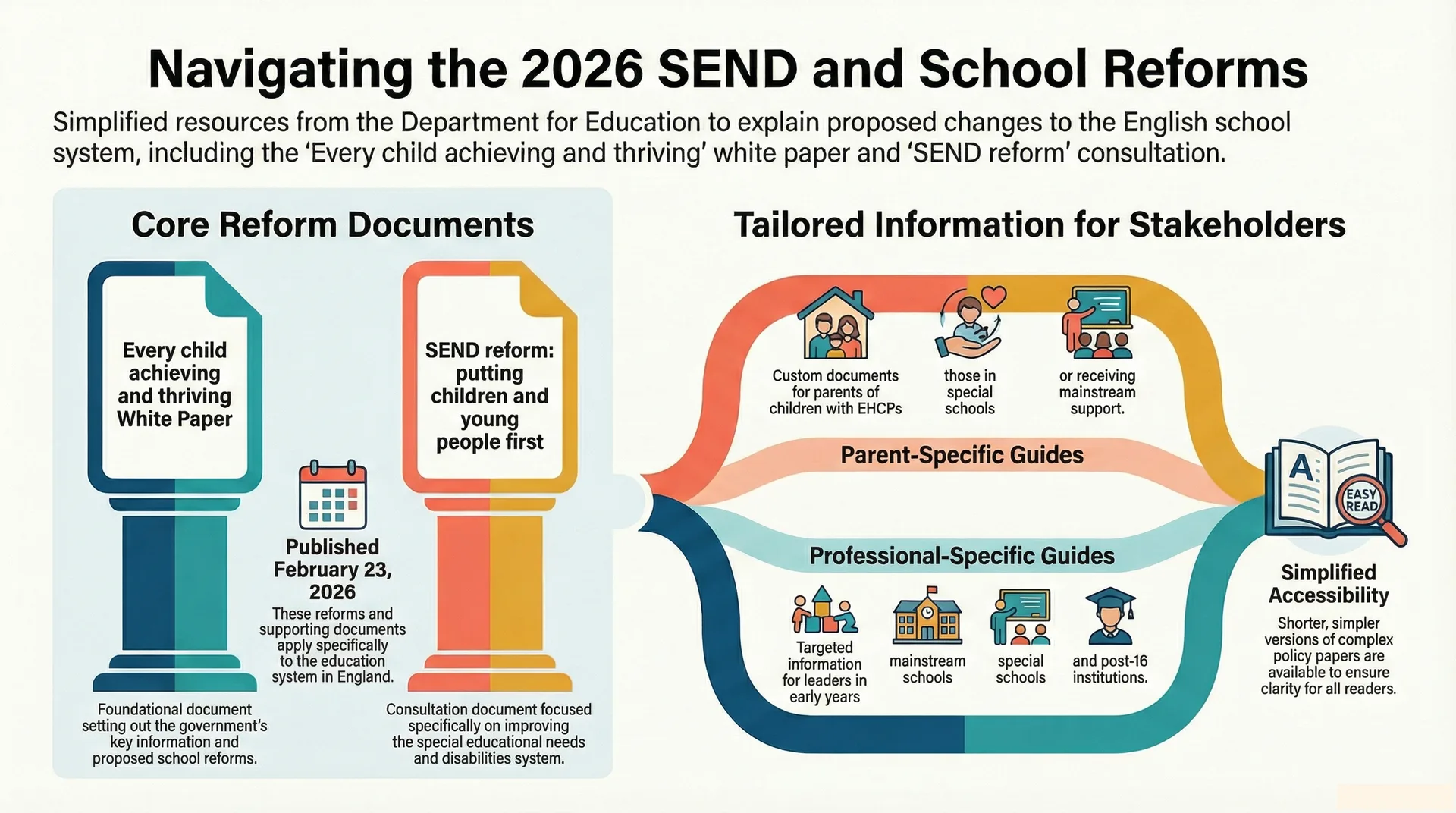 SEND Reforms 2026 infographic showing key changes for schools including three layers of support, funding breakdown, and implementation timeline