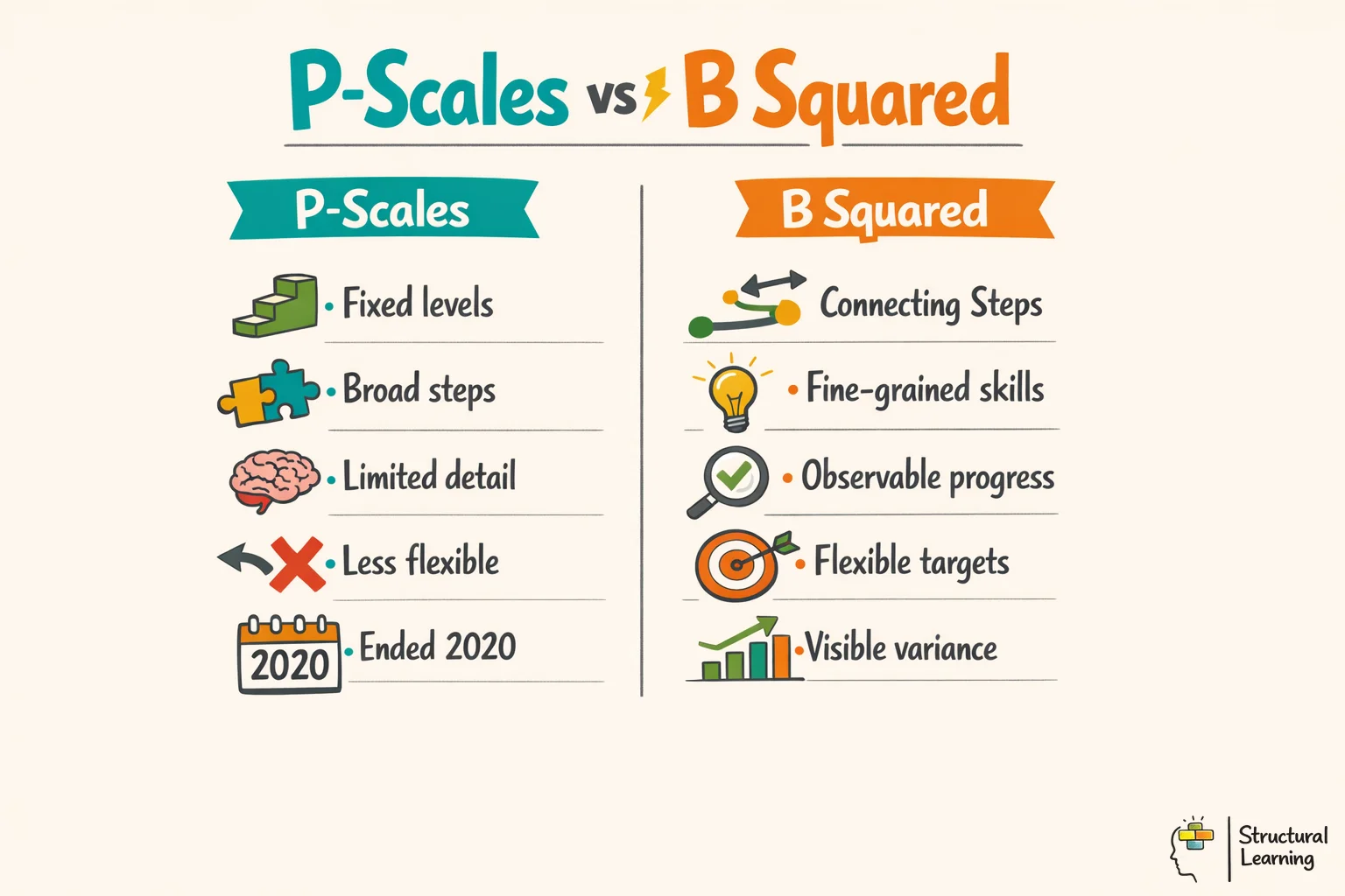 Infographic comparing P-Scales and B Squared assessment tools for SEND learners, highlighting key differences in tracking progress.
