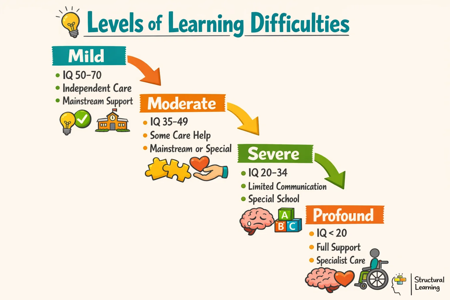 Infographic showing four levels of learning difficulties with IQ ranges, communication ability, daily living skills, and educational settings