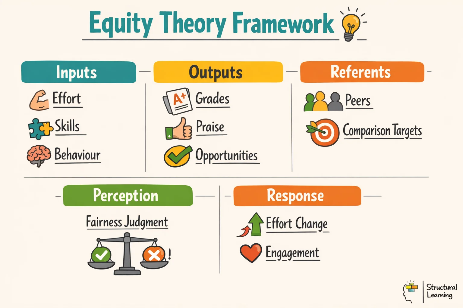 Infographic showing the Equity Theory framework in education with inputs, outputs, referents, perception, and responses