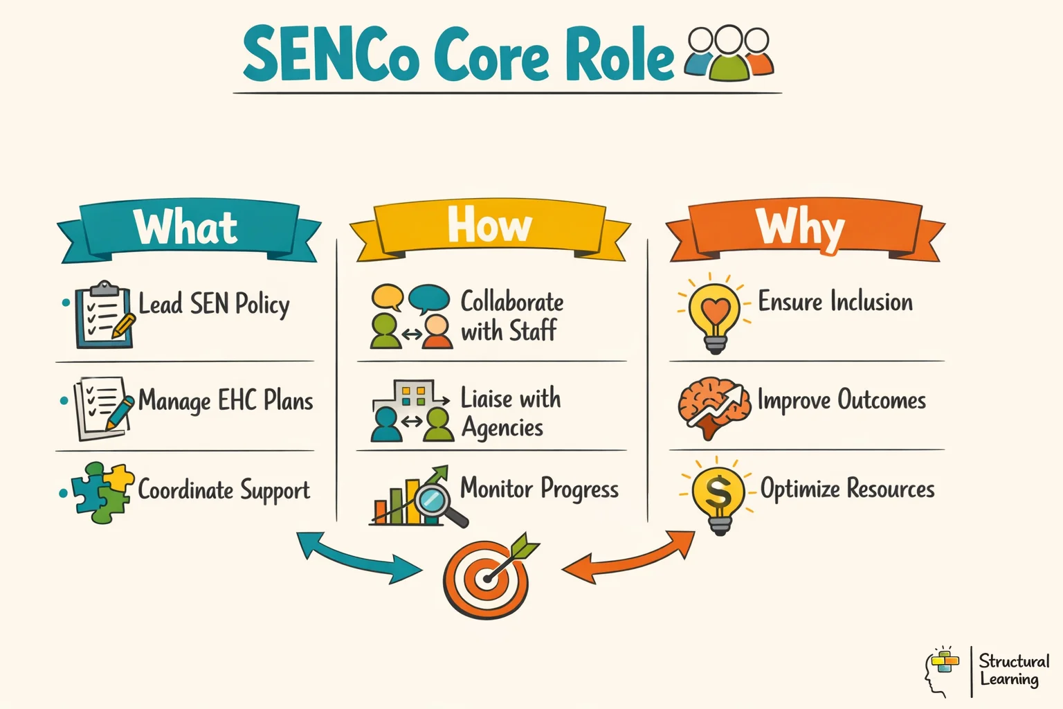 Infographic showing the core framework of the SENCo role: What they do, how they do it, and why it matters for special needs education