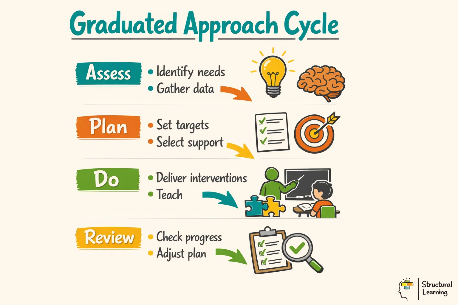 Infographic showing the four stages of the Graduated Approach to SEN: Assess, Plan, Do, Review with short descriptions