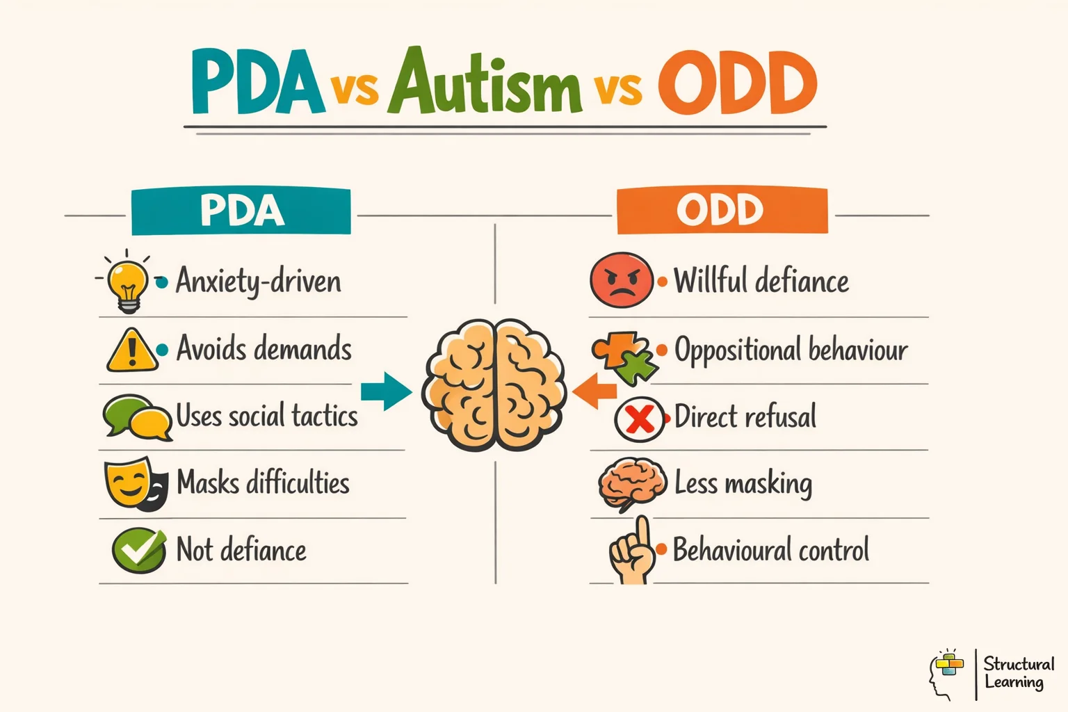 Comparison infographic showing key differences between Pathological Demand Avoidance, Autism, and <a href=