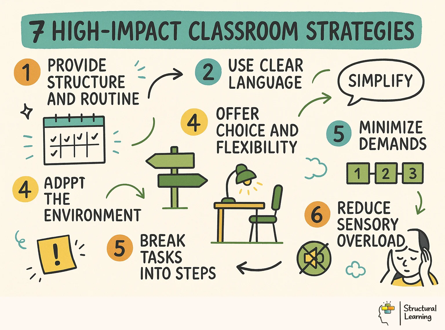 7 High-Impact Classroom Strategies infographic for teachers