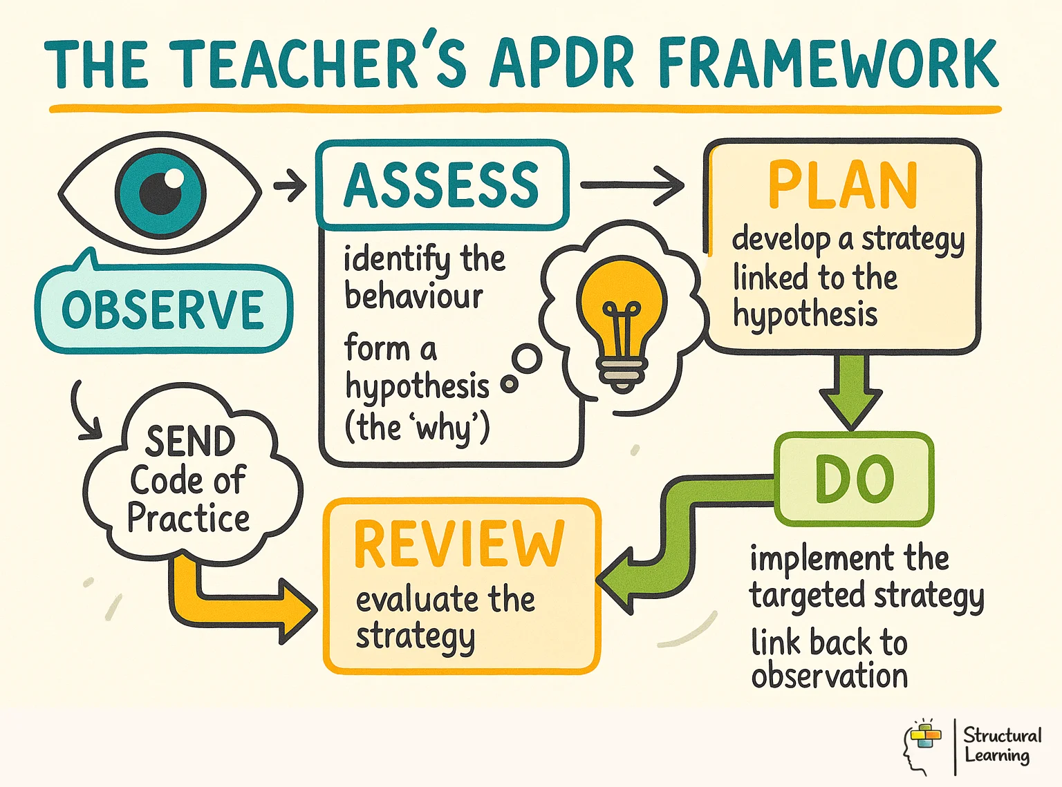 The Teacher's APDR Framework infographic for teachers