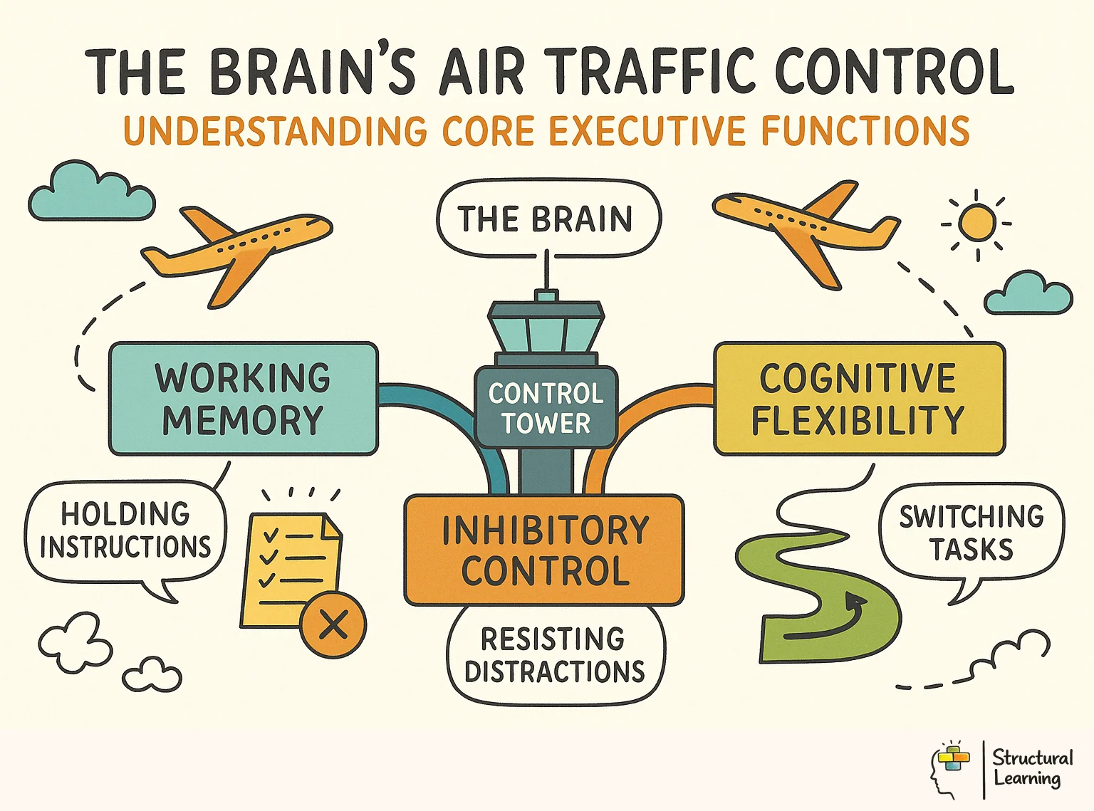 The Brain's Air Traffic Control: Understanding Core Executive Functions infographic for teachers