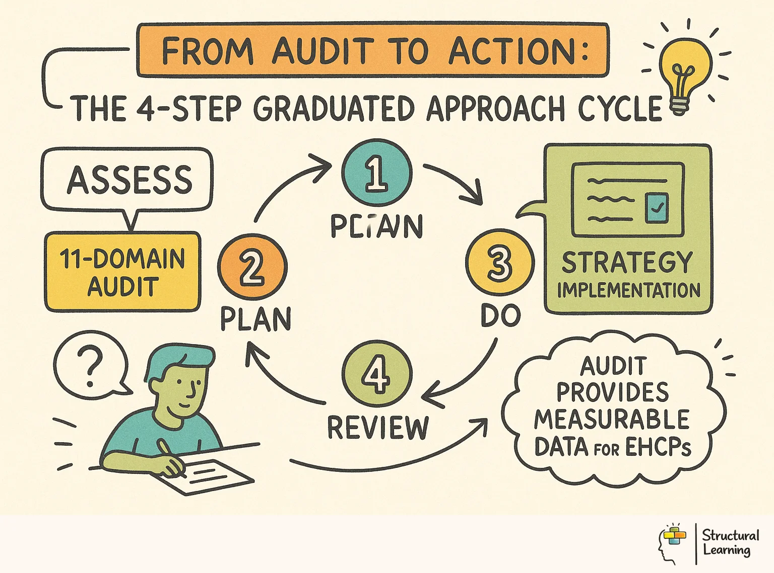 From Audit to Action: The 4-Step Graduated Approach Cycle infographic for teachers