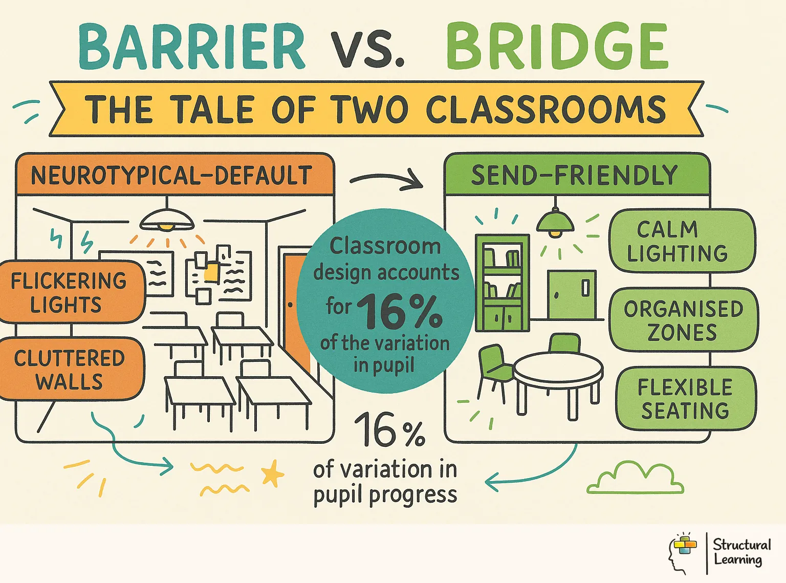 Barrier vs. Bridge: The Tale of Two Classrooms infographic for teachers