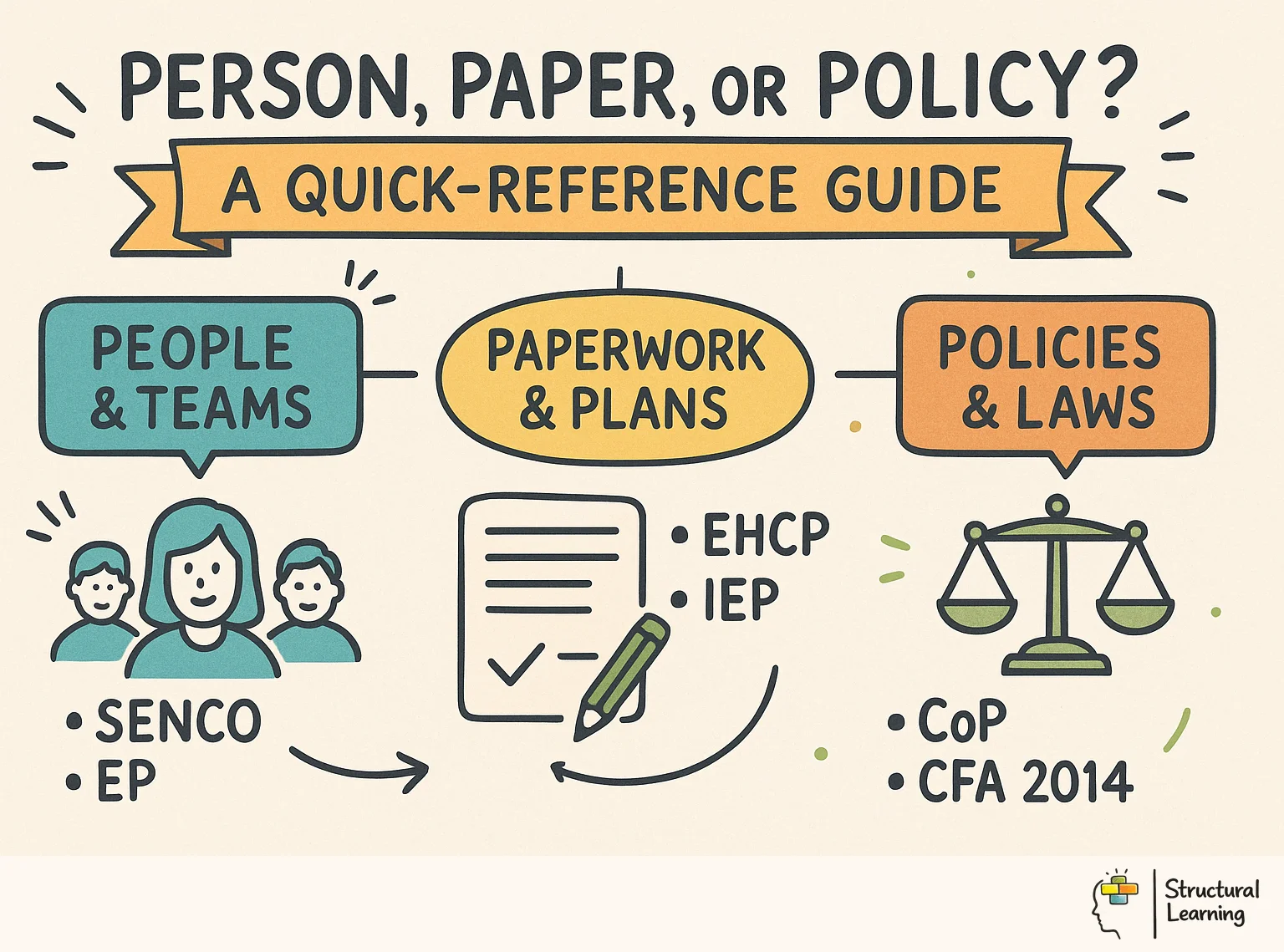 Person, Paper, or Policy? A Quick-Reference Guide infographic for teachers