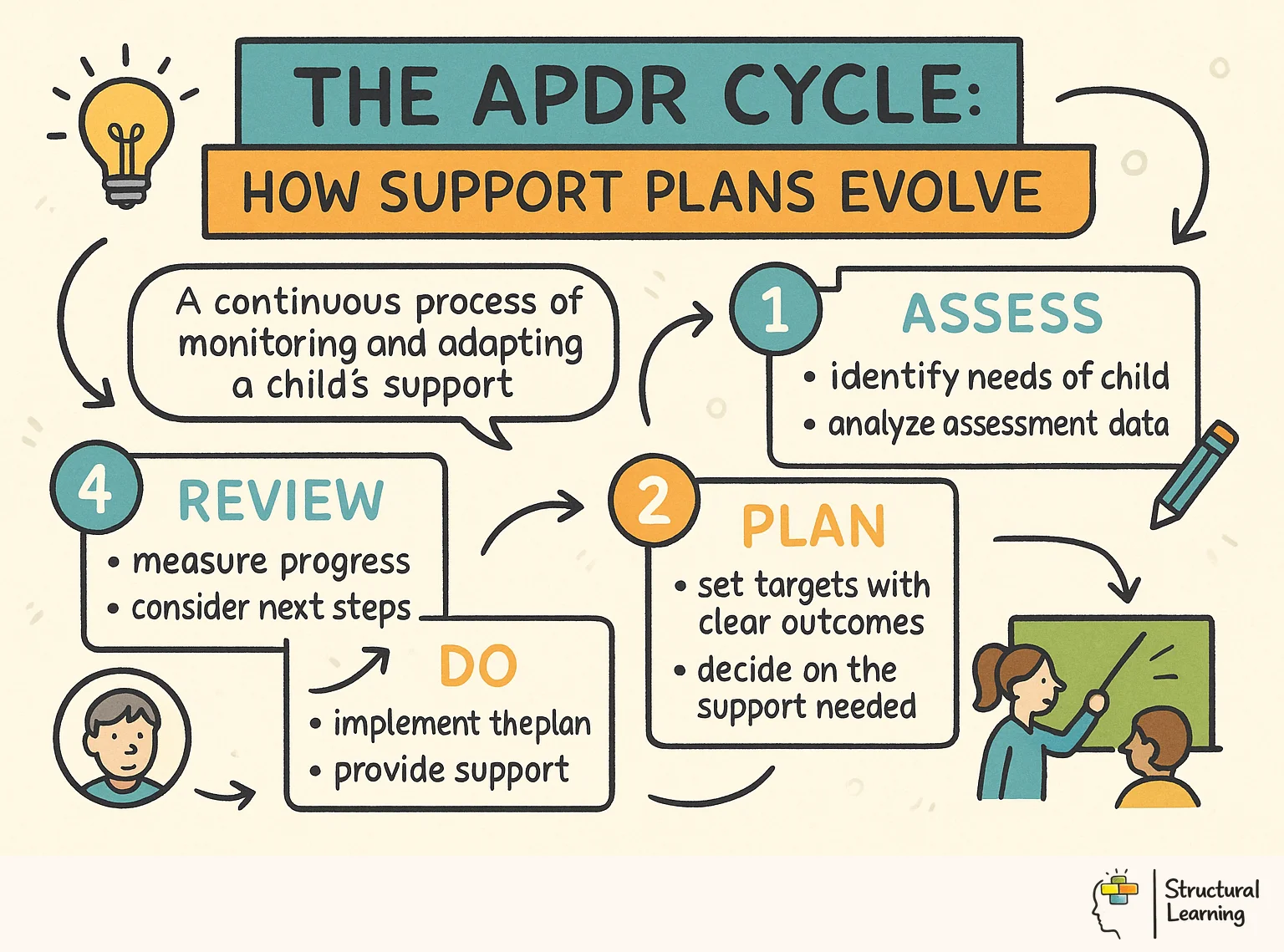 The APDR Cycle: How Support Plans Evolve infographic for teachers