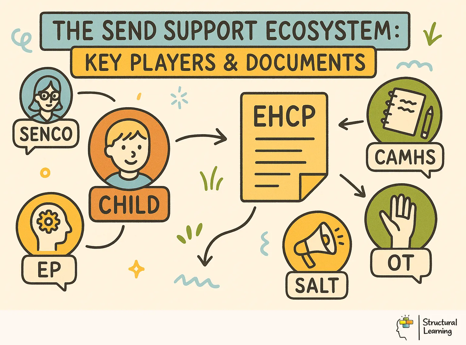 The SEND Support Ecosystem: Key Players & Documents infographic for teachers