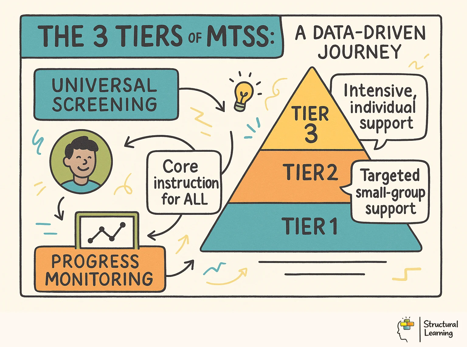 The 3 Tiers of MTSS: A Data-Driven Journey infographic for teachers