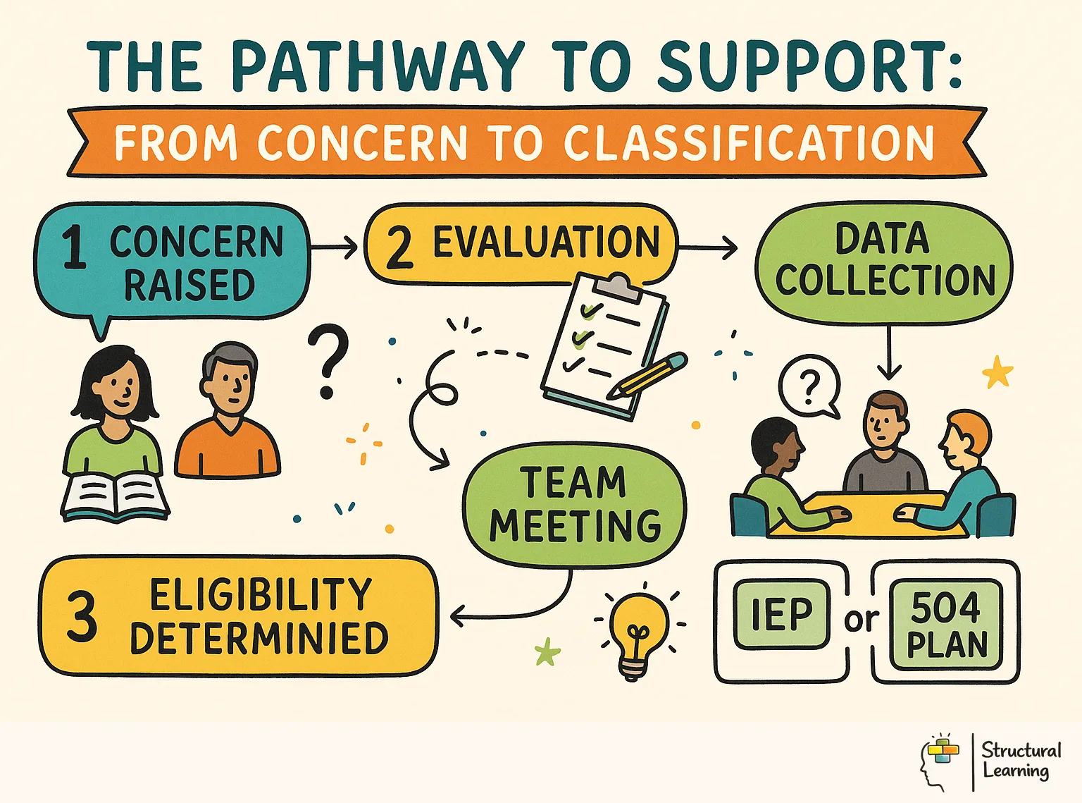 The Pathway to Support: From Concern to Classification infographic for teachers