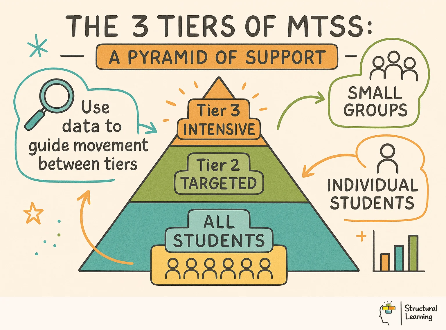 The 3 Tiers of MTSS: A Pyramid of Support infographic for teachers
