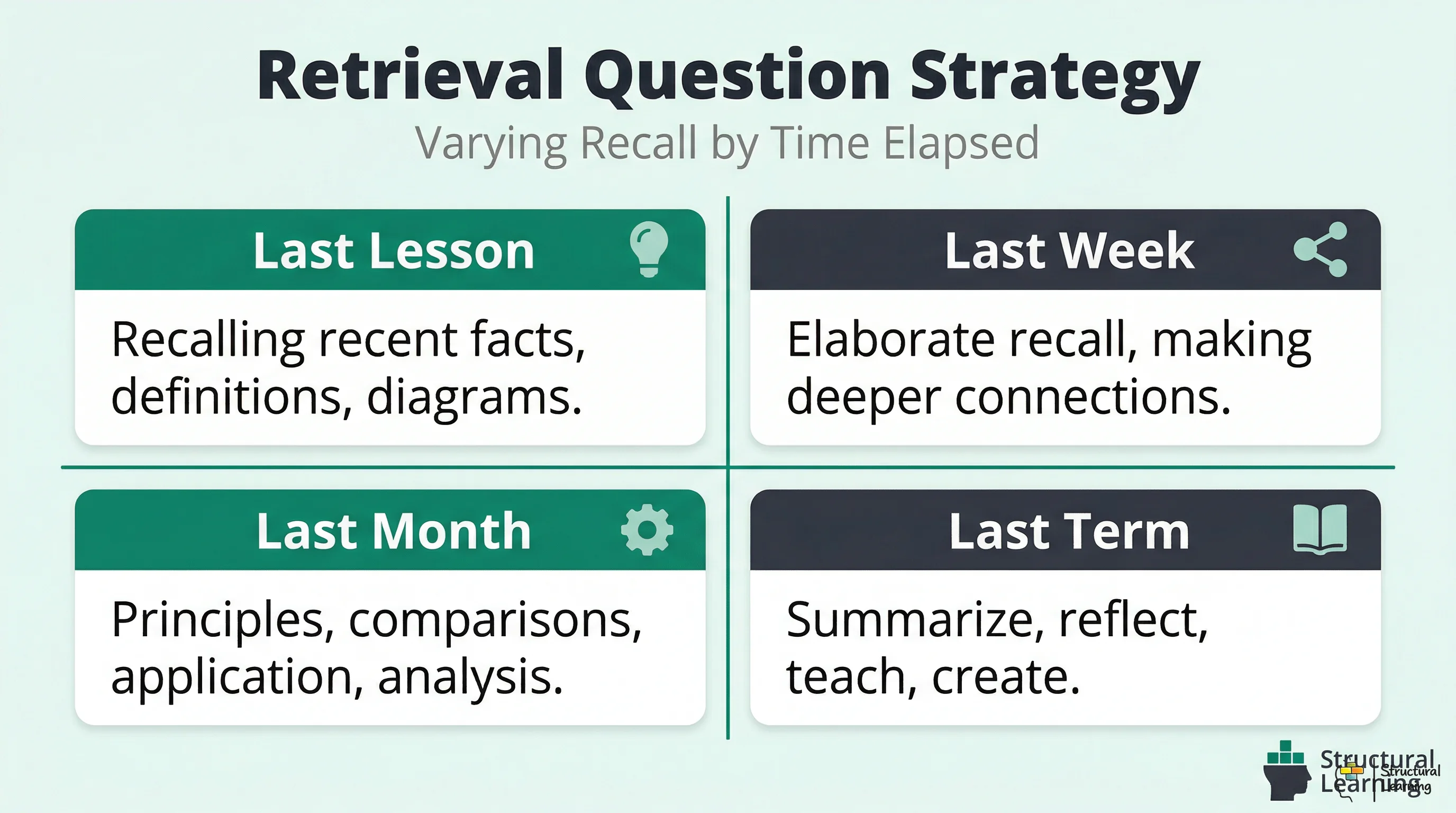 Infographic showing a framework for retrieval practice question strategy, categorizing question types based on time elapsed: Last Lesson for recent facts, Last Week for deeper connections, Last Month for application and analysis, and Last Term for synthesis and creation.