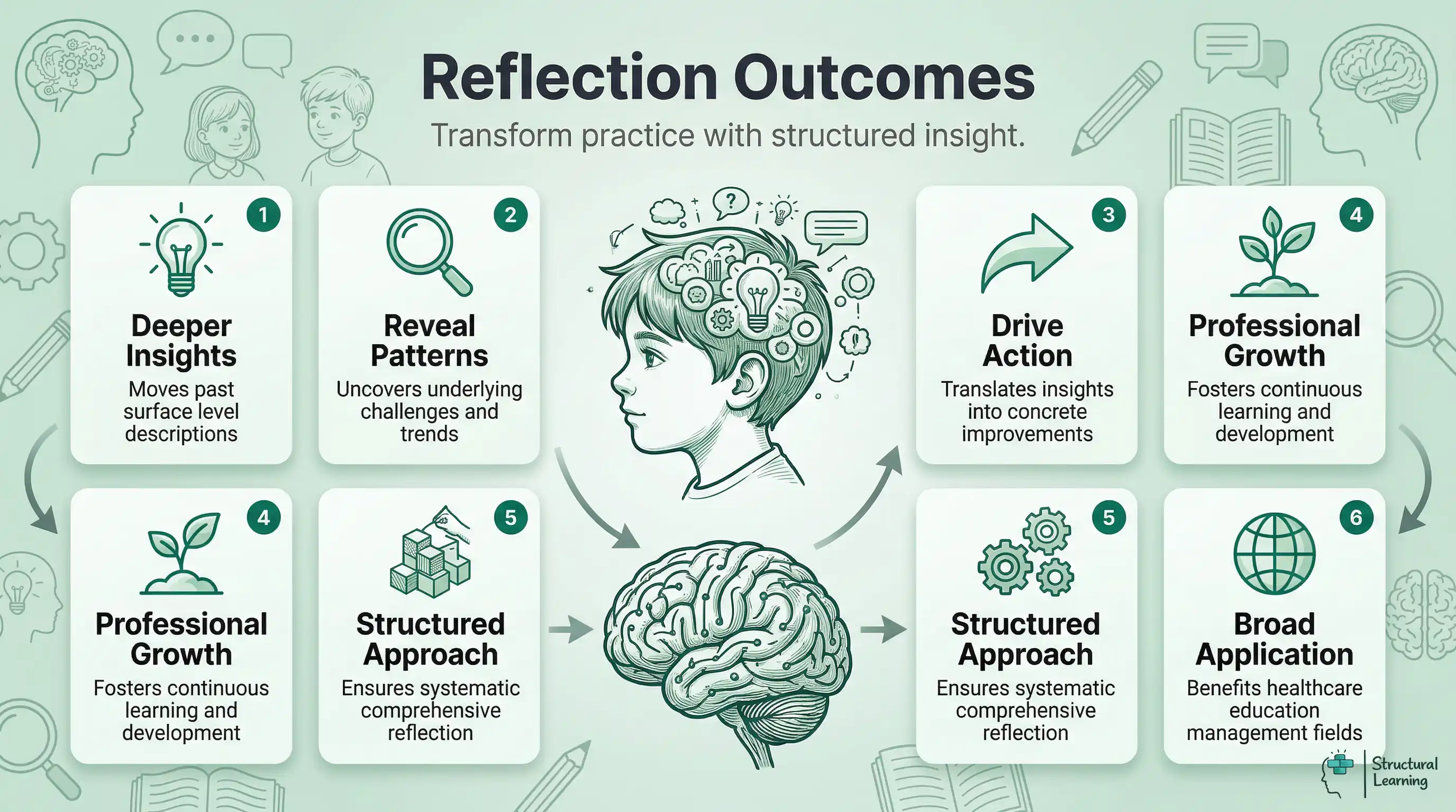 Infographic showing the benefits and positive outcomes of using Gibbs' Reflective Cycle, including deeper insights, revealing patterns, driving action, professional growth, structured approach, and broad application across various fields.