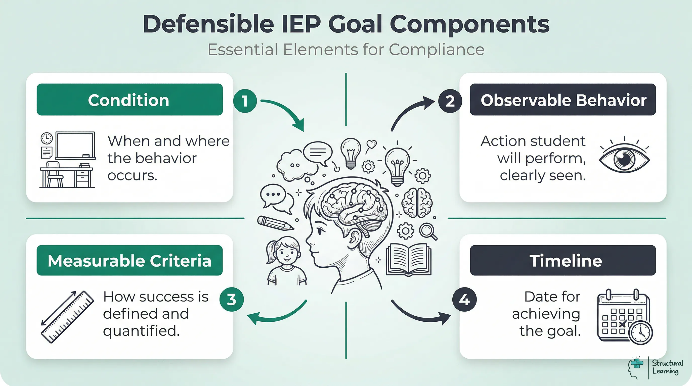 A framework illustrating the four essential components of a legally defensible IEP goal: Condition, Observable Behaviour, Measurable Criteria, and Timeline.