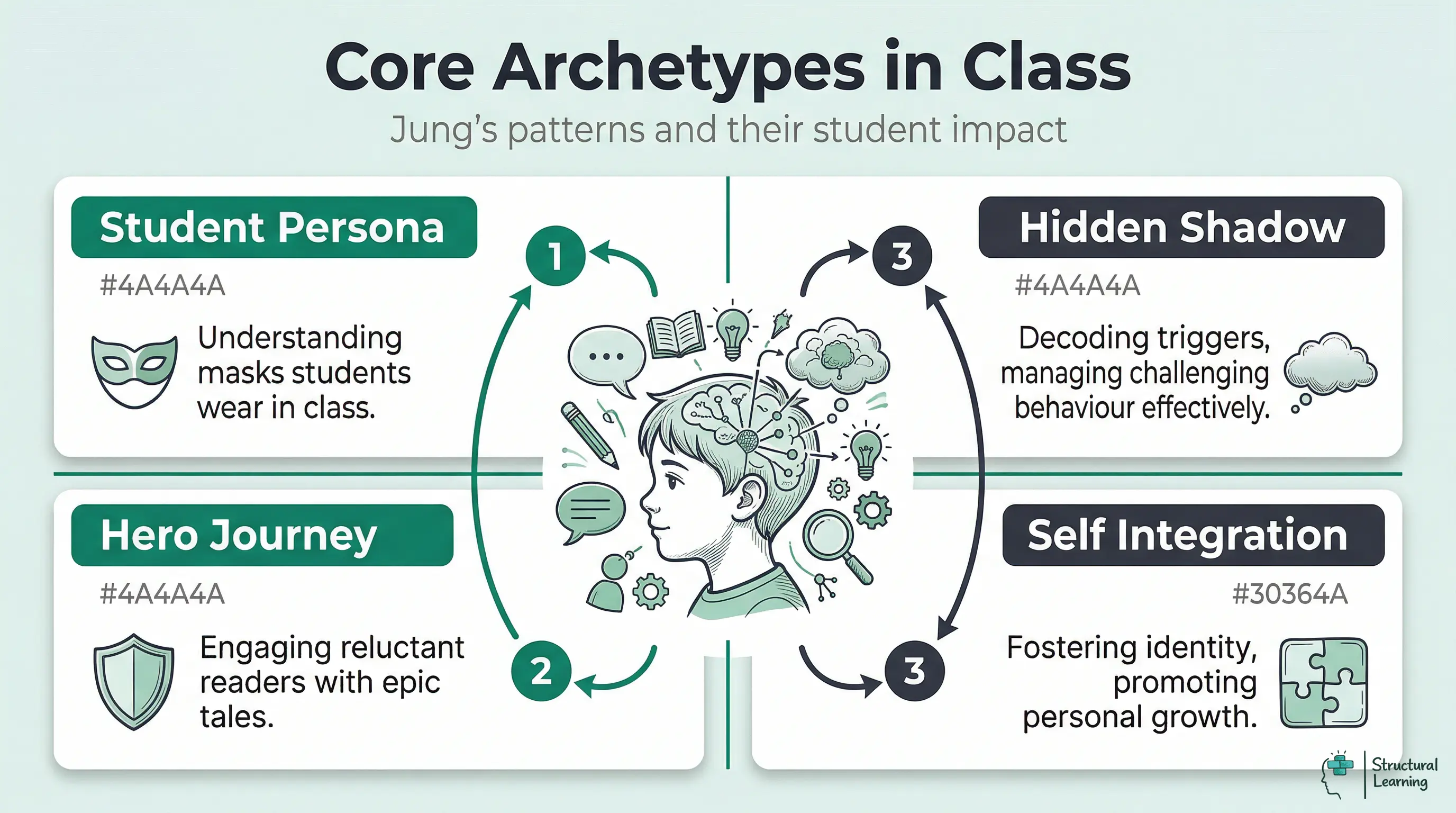 An infographic framework showing how Carl Jung's core archetypes apply in the classroom, explaining student personas, shadow aspects, the hero's journey in learning, and self-integration for personal growth.
