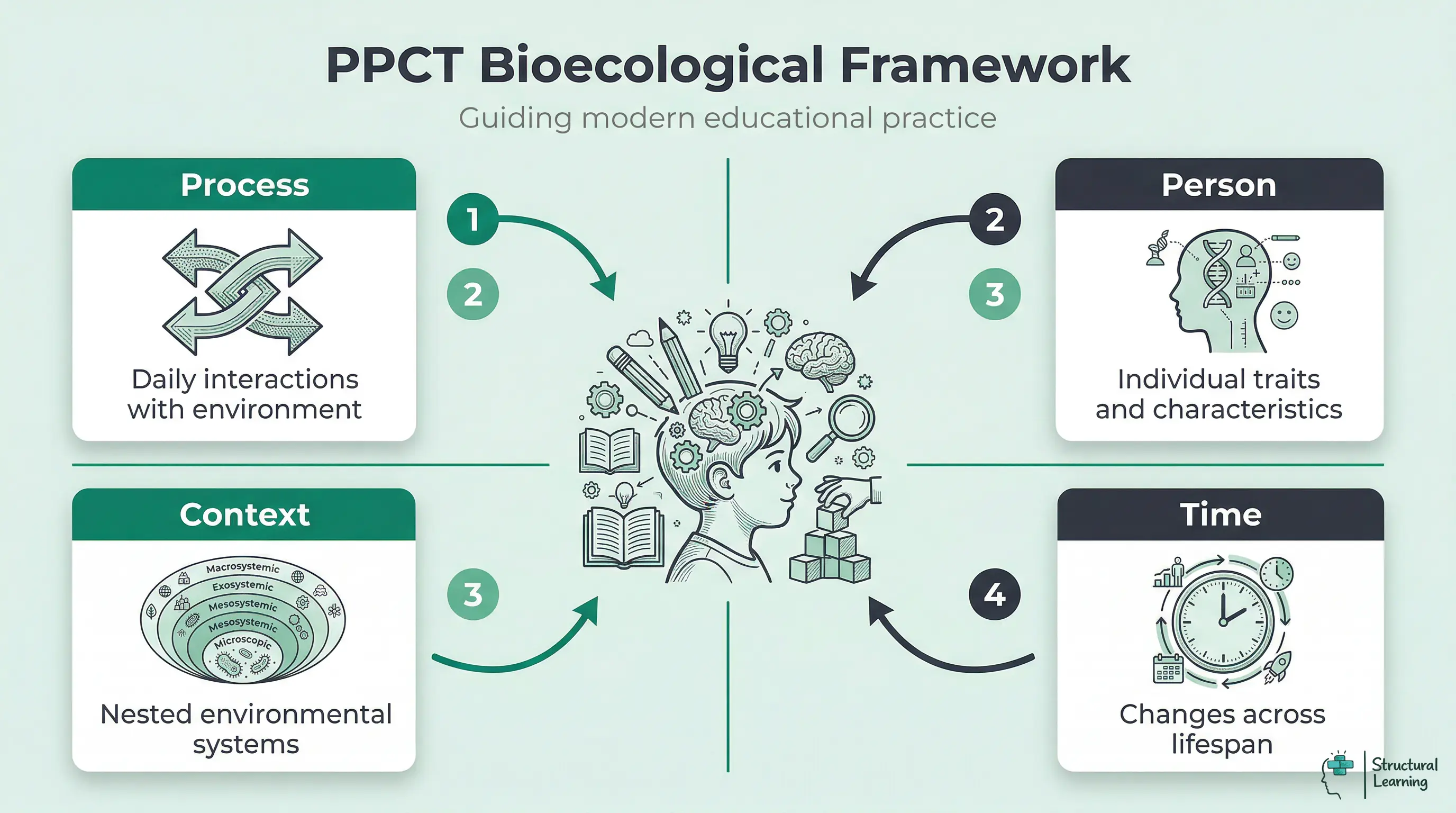 Infographic detailing Bronfenbrenner's PPCT Framework: Process, Person, Context, and Time, which guides educational practise.