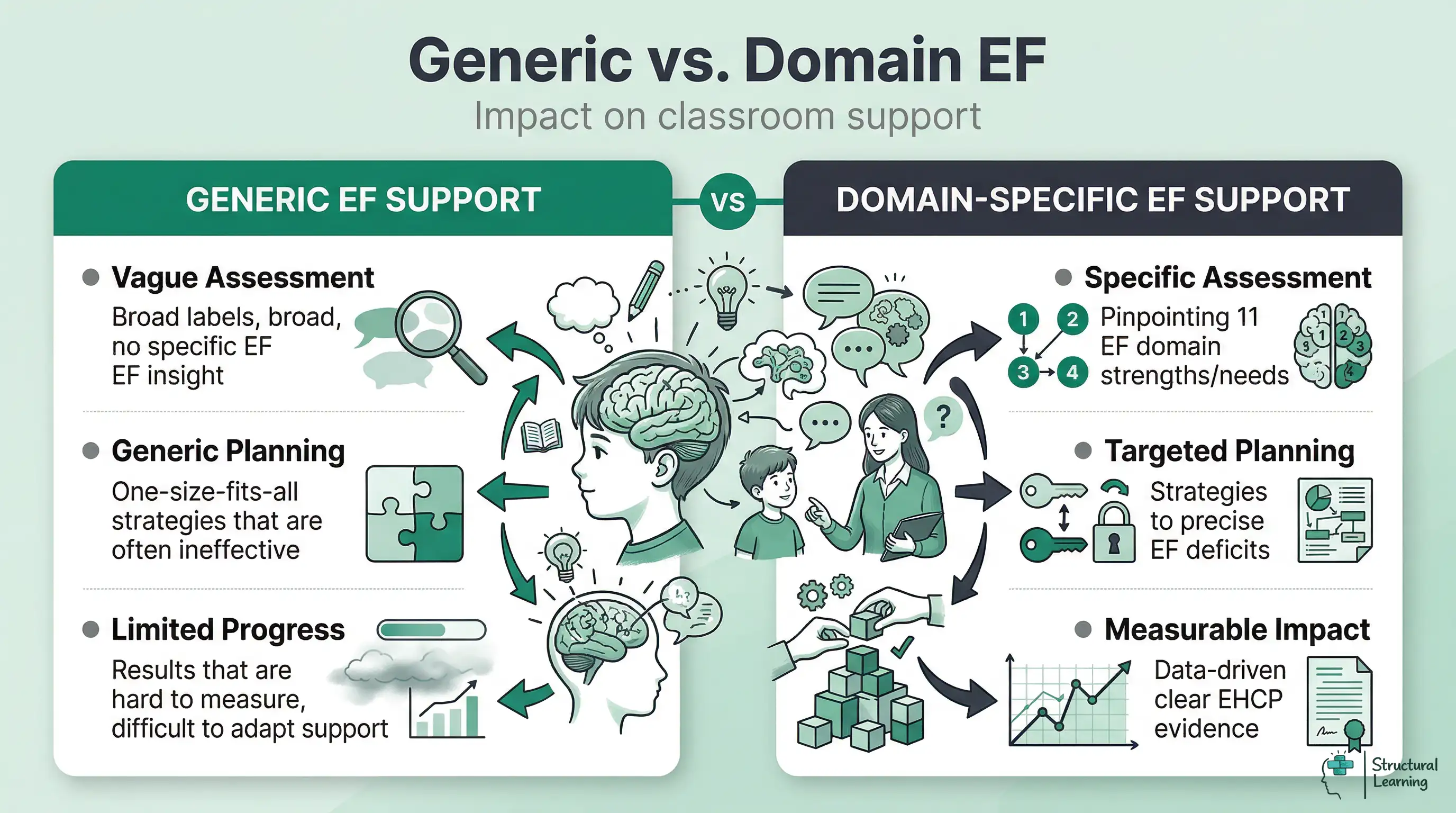 Infographic comparing generic vs. domain-level executive function assessment. Shows generic assessment leads to vague planning and limited progress, while domain-level assessment leads to specific planning and measurable impact for SEND learners.