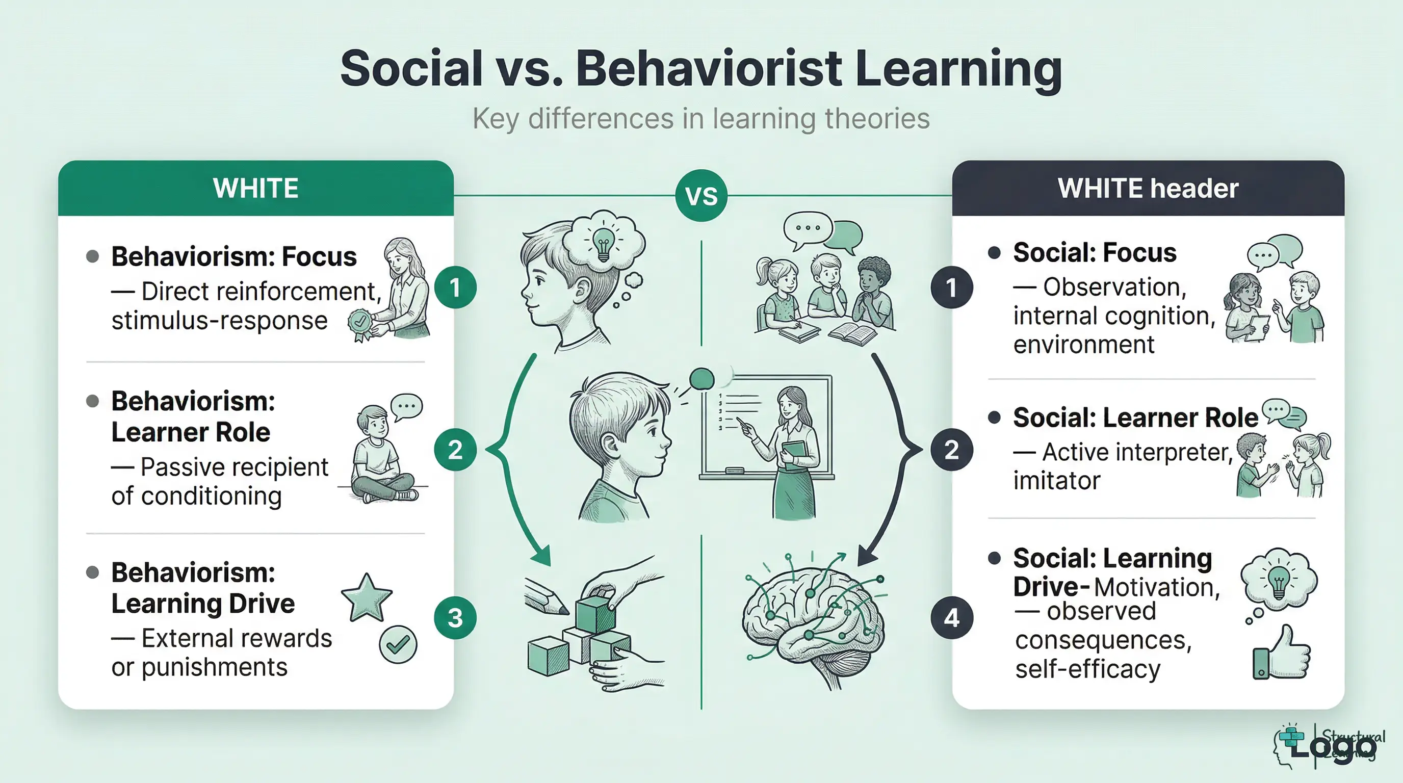 Infographic comparing key tenets of Behaviorism and Bandura's Social Learning Theory, focusing on their differing approaches to how learning occurs.
