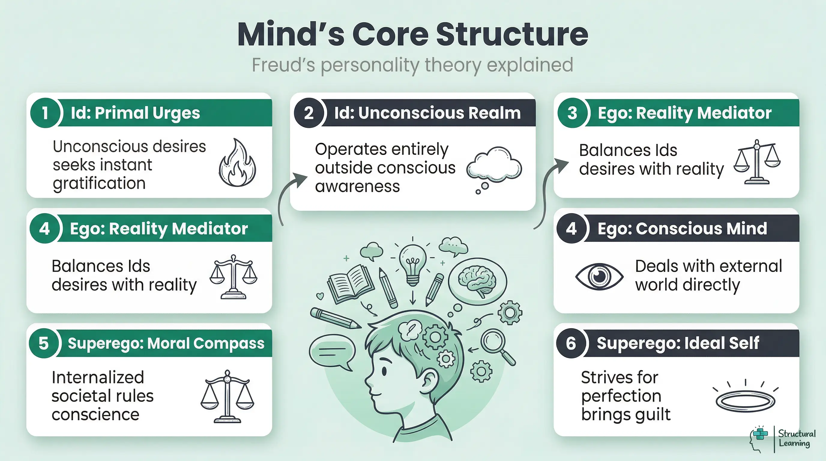 An infographic outlining Freud's personality theory, categorizing the Id, Ego, and Superego by their core functions, guiding principles, and levels of consciousness within the mind's structure.