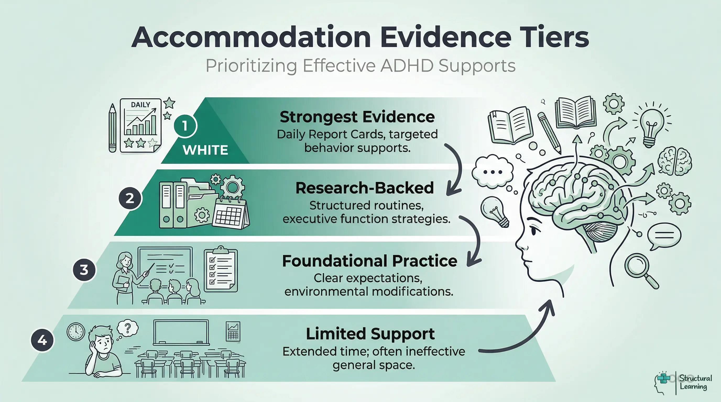 Pyramid infographic showing a four-tier hierarchy of 504 accommodations for ADHD, categorized by their evidence base from strongest to limited support.