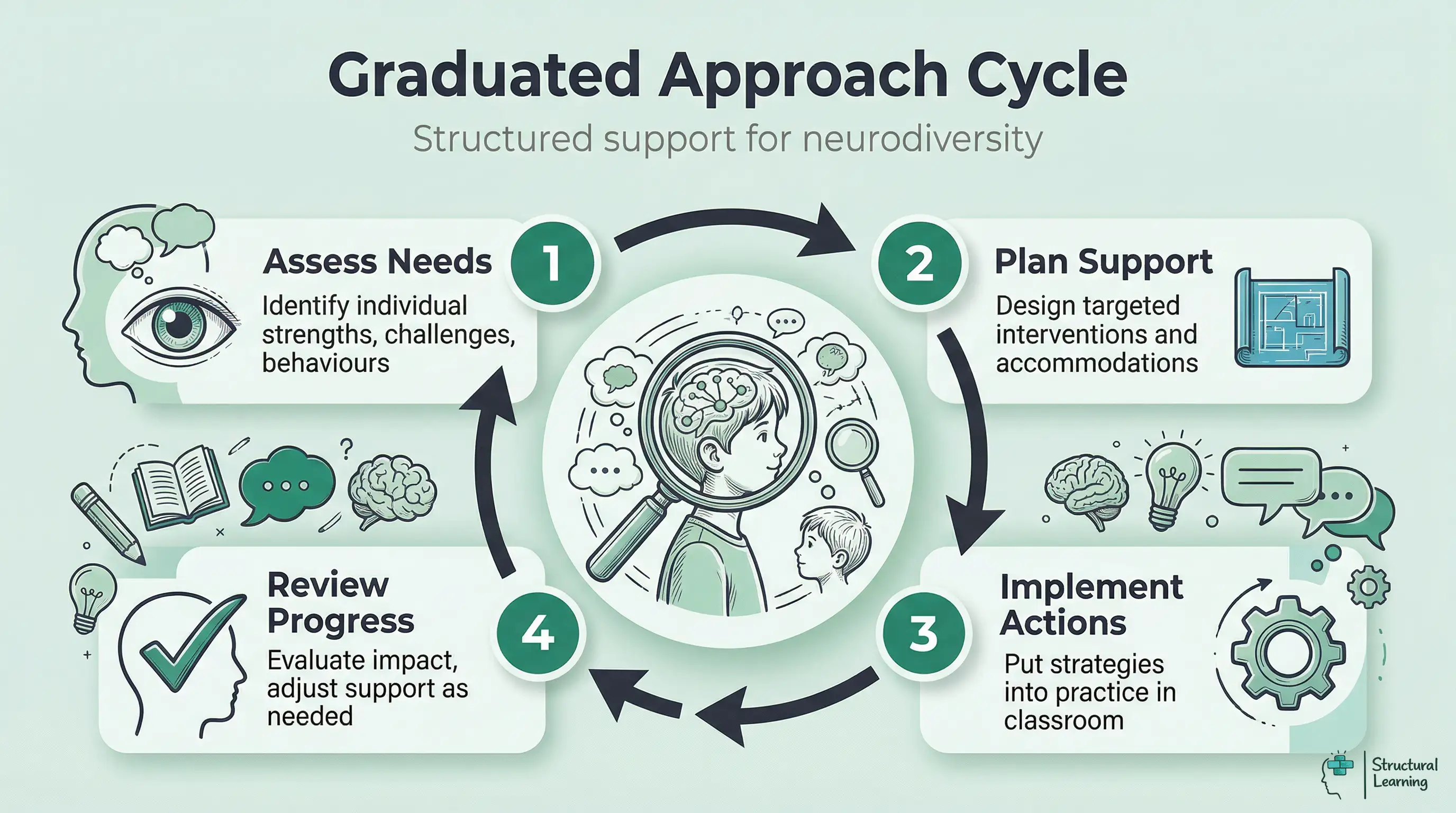 An infographic showing the 4-step Graduated Approach cycle: Assess Needs, Plan Support, Implement Actions, Review Progress, for teachers identifying neurodevelopmental conditions.