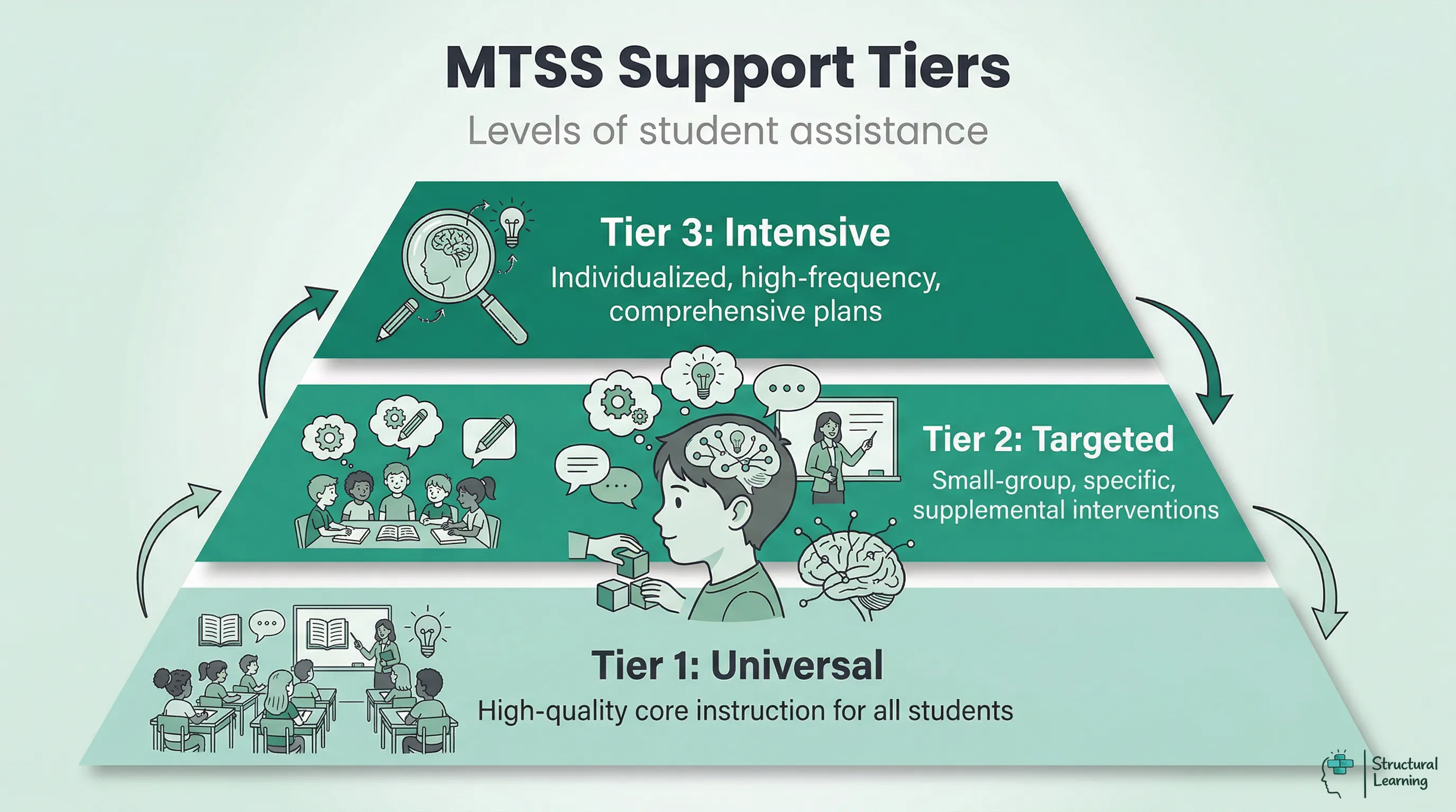 An infographic showing the three tiers of MTSS support, from universal instruction at the base to intensive individualized plans at the apex.