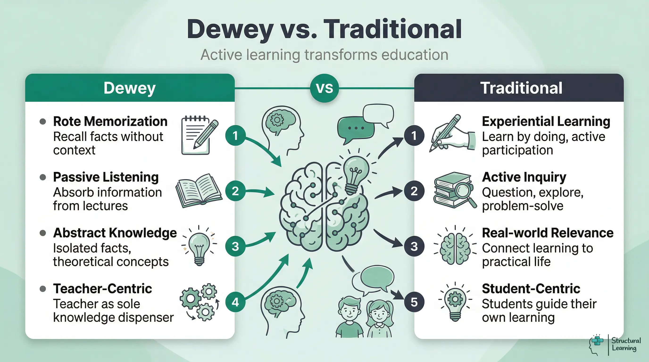 A comparison infographic showing key differences between John Dewey's educational theory and traditional teaching methods. It contrasts rote memorization with experiential learning, passive listening with active inquiry, abstract knowledge with real-world relevance, and teacher-centric instruction with student-centric learning.