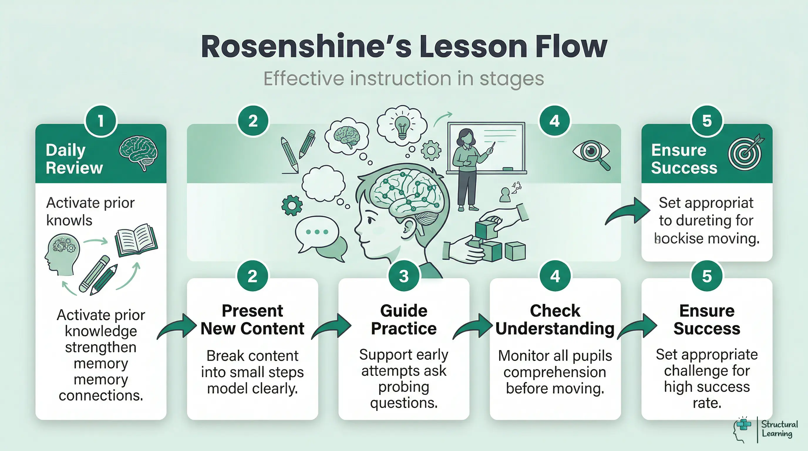 Infographic showing Rosenshine's principles applied as a 5-step lesson process: Daily Review, Present New Content, Guide Practice, Check Understanding, Ensure Success.