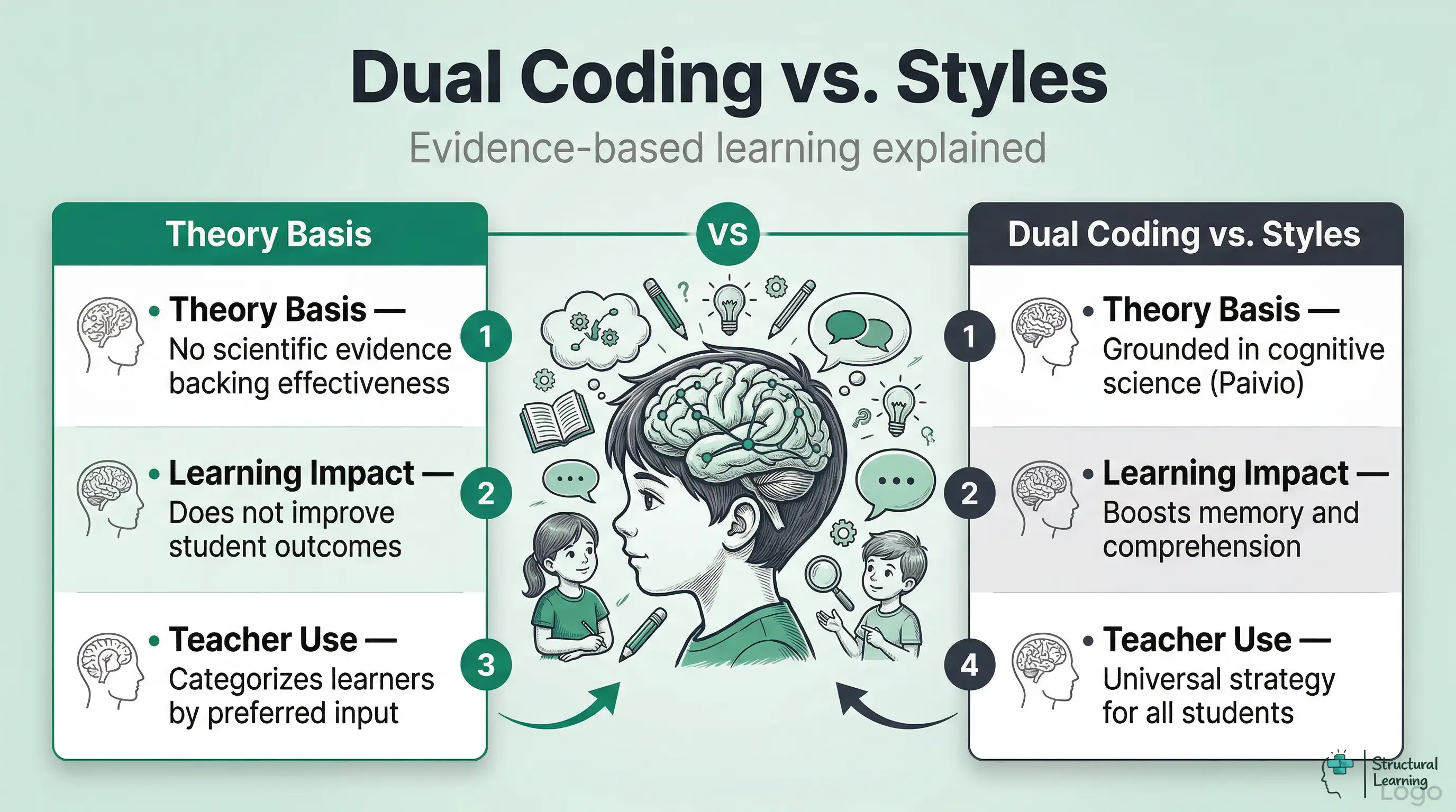 Infographic comparing Dual Coding Theory with Learning Styles. Dual Coding is scientific and improves learning for all. Learning Styles lack evidence and categorize students.