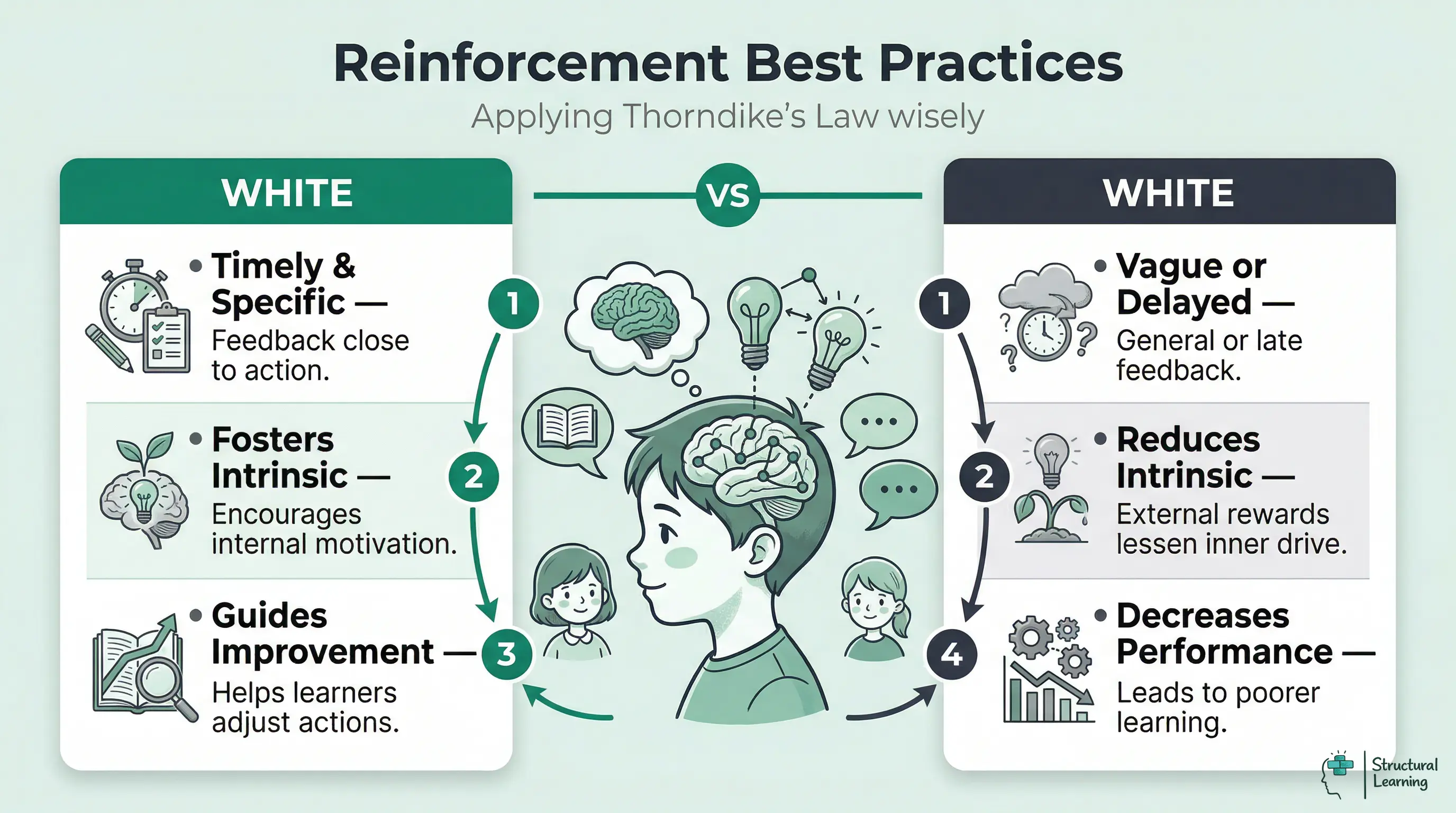 Infographic comparing effective vs. ineffective reinforcement. Effective is timely, specific, and boosts intrinsic motivation. Ineffective is vague, delayed, and undermines inner drive or decreases performance.