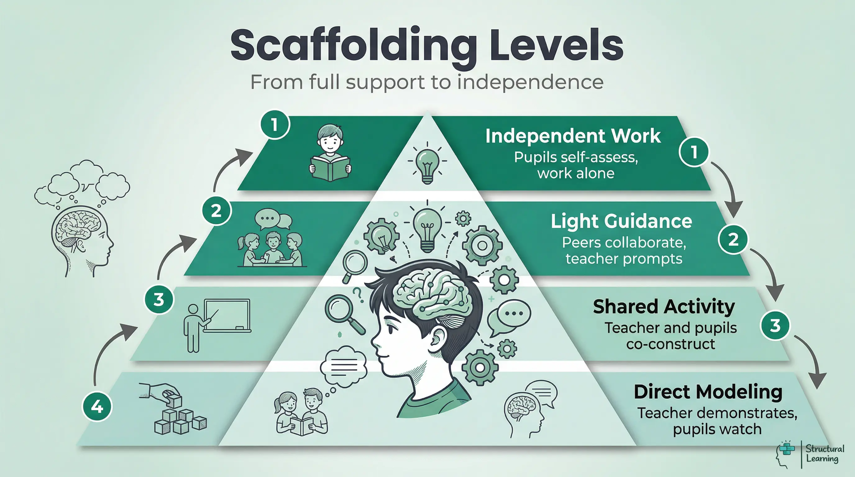 An infographic showing the 4-level scaffolding progression in education, from direct modelling by the teacher to independent student work.