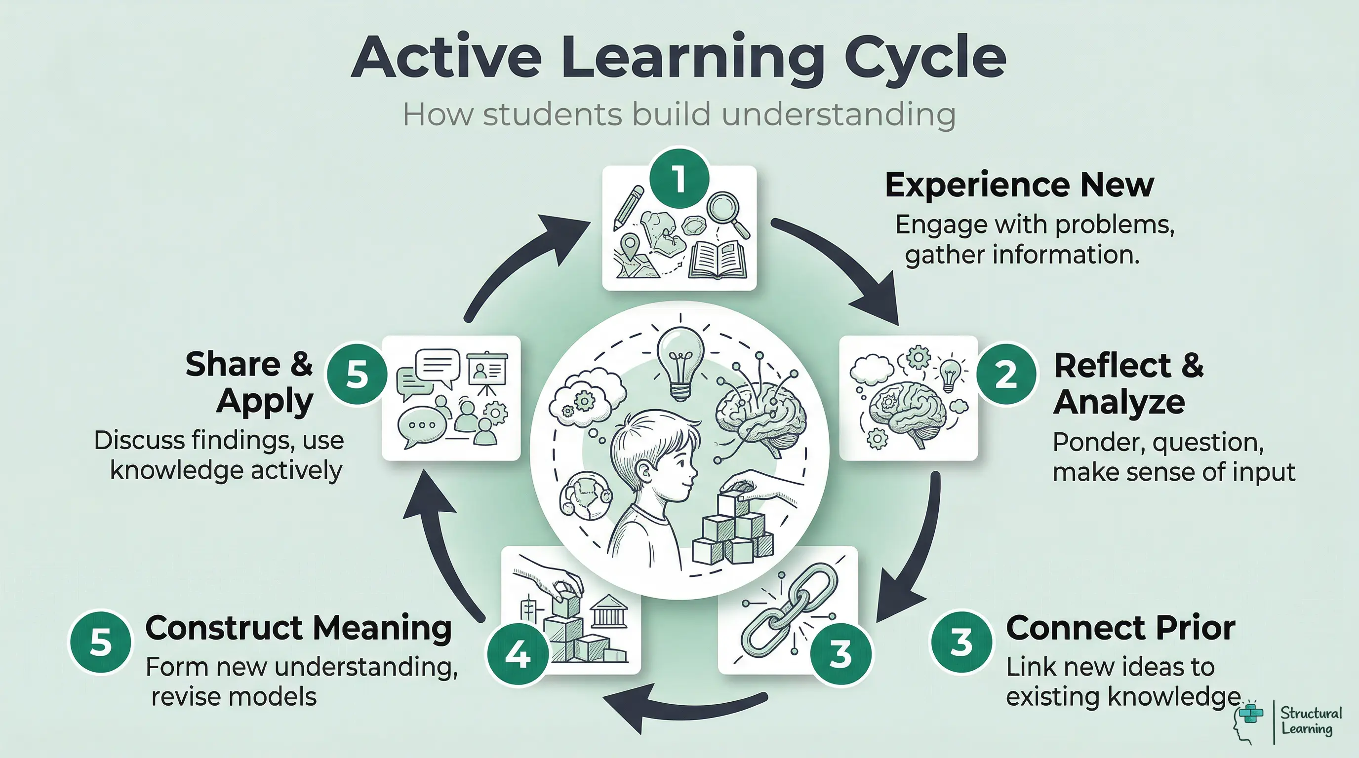 Infographic illustrating the active learning cycle in constructivism: Experience new, Reflect & analyse, Connect prior knowledge, Construct meaning, and Share & apply. This iterative process shows how students build understanding.