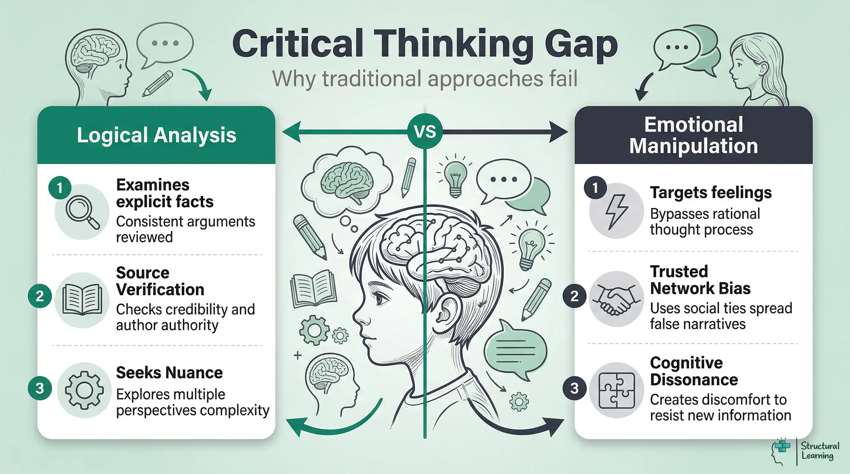 Infographic comparing traditional critical thinking methods with modern propaganda techniques. Traditional methods focus on logical analysis, source verification, and seeking nuance. Modern propaganda uses emotional manipulation, trusted network bias, and creates cognitive dissonance.